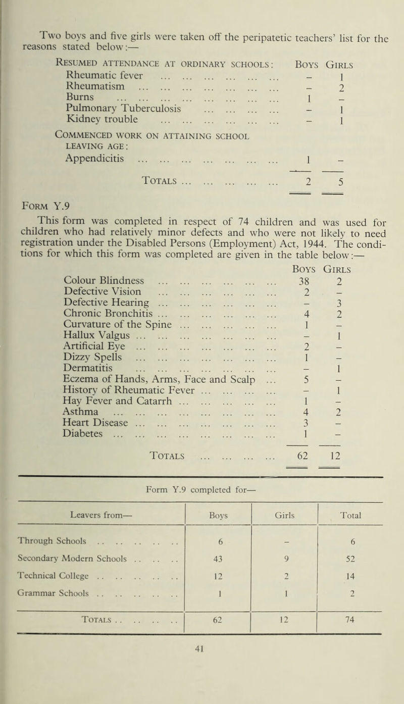 Two boys and five girls were taken off the peripatetic teachers’ list for the reasons stated below:— Resumed attendance at ordinary schools: Boys Girls Rheumatic fever - | Rheumatism _ 2 Burns 1 _ Pulmonary Tuberculosis - 1 Kidney trouble - 1 Commenced work on attaining school LEAVING AGE: Appendicitis 1 Totals 2 5 Form Y.9 This form was completed in respect of 74 children and was used for children who had relatively minor defects and who were not likely to need registration under the Disabled Persons (Employment) Act, 1944. The condi- tions for which this form was completed are given in the table below:— Colour Blindness Boys 38 Girls 2 Defective Vision 2 Defective Hearing — 3 Chronic Bronchitis 4 2 Curvature of the Spine 1 _ Hallux Valgus — I Artificial Eye 2 — Dizzy Spells 1 — Dermatitis — 1 Eczema of Hands, Arms, Face and Scalp ... 5 _ History of Rheumatic Fever - 1 Hay Fever and Catarrh 1 — Asthma 4 2 Heart Disease 3 — Diabetes 1 - Totals 62 12 Form Y.9 completed for— Leavers from— Boys Girls Total Through Schools 6 - 6 Secondary Modern Schools 43 9 52 Technical College 12 2 14 Grammar Schools 1 1 2 Totals 62 12 74