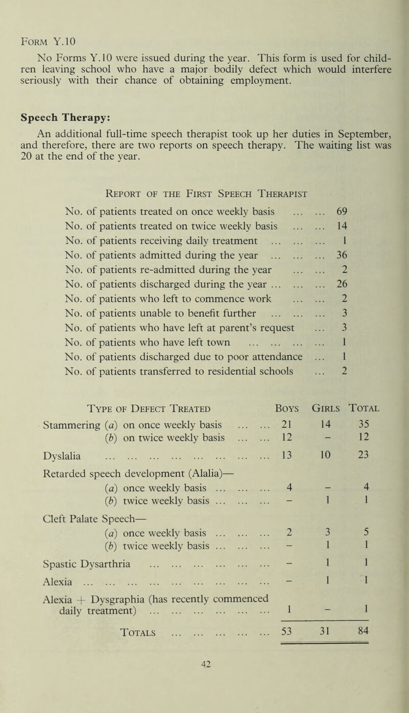 Form Y.IO No Forms Y.IO were issued during the year. This form is used for child- ren leaving school who have a major bodily defect which would interfere seriously with their chance of obtaining employment. Speech Therapy: An additional full-time speech therapist took up her duties in September, and therefore, there are two reports on speech therapy. The waiting list was 20 at the end of the year. Report of the First Speech Therapist No. of patients treated on once weekly basis 69 No. of patients treated on twice weekly basis 14 No. of patients receiving daily treatment 1 No. of patients admitted during the year 36 No. of patients re-admitted during the year 2 No. of patients discharged during the year 26 No. of patients who left to commence work 2 No. of patients unable to benefit further 3 No. of patients who have left at parent’s request ... 3 No. of patients who have left town 1 No. of patients discharged due to poor attendance ... 1 No. of patients transferred to residential schools ... 2 Type of Defect Treated Boys Girls Total Stammering (a) on once weekly basis 21 14 35 (b) on twice weekly basis 12 - 12 Dyslalia 13 10 23 Retarded speech development (Alalia)— (a) once weekly basis 4 - 4 (b) twice weekly basis - 1 1 Cleft Palate Speech— (a) once weekly basis 2 3 5 (b) twice weekly basis - 1 1 Spastic Dysarthria - 1 1 Alexia - 1 1 Alexia -)- Dysgraphia (has recently commenced daily treatment) 1 1 Totals 53 31 84