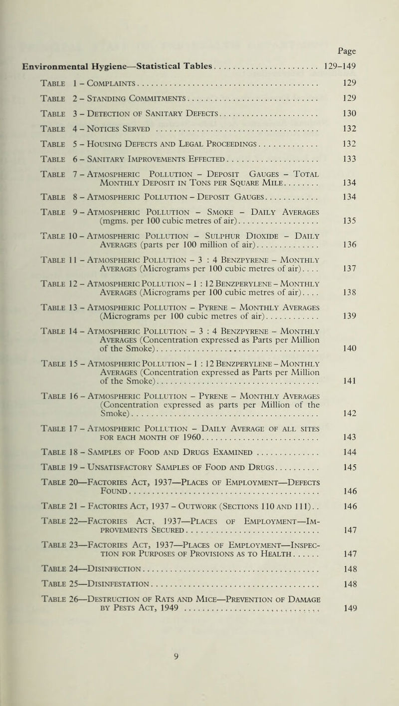 Environmental Hygiene—Statistical Tables 129-149 Table 1 - Complaints 129 Table 2 - Standing Commitments 129 Table 3 - Detection of Sanitary Defects 130 Table 4 - Notices Served 132 Table 5 - Housing Defects and Legal Proceedings 132 Table 6 - Sanitary Improvements Effected 133 Table 7 - Atmospheric Pollution - Deposit Gauges - Total Monthly Deposit in Tons per Square Mile 134 Table 8 - Atmospheric Pollution - Deposit Gauges 134 Table 9 - Atmospheric Pollution - Smoke - Daily Averages (mgms. per 100 cubic metres of air) 135 Table 10 - Atmospheric Pollution - Sulphur Dioxide - Daily Averages (parts per 100 million of air) 136 Table 11 - Atmospheric Pollution -3:4 Benzpyrene - Monthly Averages (Micrograms per 100 cubic metres of air).... 137 Table 12 - Atmospheric Pollution - 1 : 12 Benzperylene - Monthly Averages (Micrograms per 100 cubic metres of air).... 138 Table 13 - Atmospheric Pollution - Pyrene - Monthly Averages (Micrograms per 100 cubic metres of air) 139 Table 14 - Atmospheric Pollution -3:4 Benzpyrene - Monthly Averages (Concentration expressed as Parts per Million of the Smoke) 140 Table 15 - Atmospheric Pollution -1:12 Benzperylene - Monthly Averages (Concentration expressed as Parts per Million of the Smoke) 141 Table 16 - Atmospheric Pollution - Pyrene - Monthly Averages (Concentration expressed as parts per Million of the Smoke) 142 Table 17 - Atmospheric Pollution - Daily Average of all sites FOR EACH MONTH OF 1960 143 Table 18 - Samples of Food and Drugs Examined 144 Table 19 - Unsatisfactory Samples of Food and Drugs 145 Table 20—Factories Act, 1937—Places of Employment—Defects Found 146 Table 21 - Factories Act, 1937 - Outwork (Sections 110 and 111).. 146 Table 22—Factories Act, 1937—Places of Employment—Im- provements Secured 147 Table 23—Factories Act, 1937—Places of Employment—Inspec- tion for Purposes of Provisions as to Health 147 Table 24—Disinfection 148 Table 25—Disinfestation 148 Table 26—Destruction of Rats and Mice—Prevention of Damage by Pests Act, 1949 149