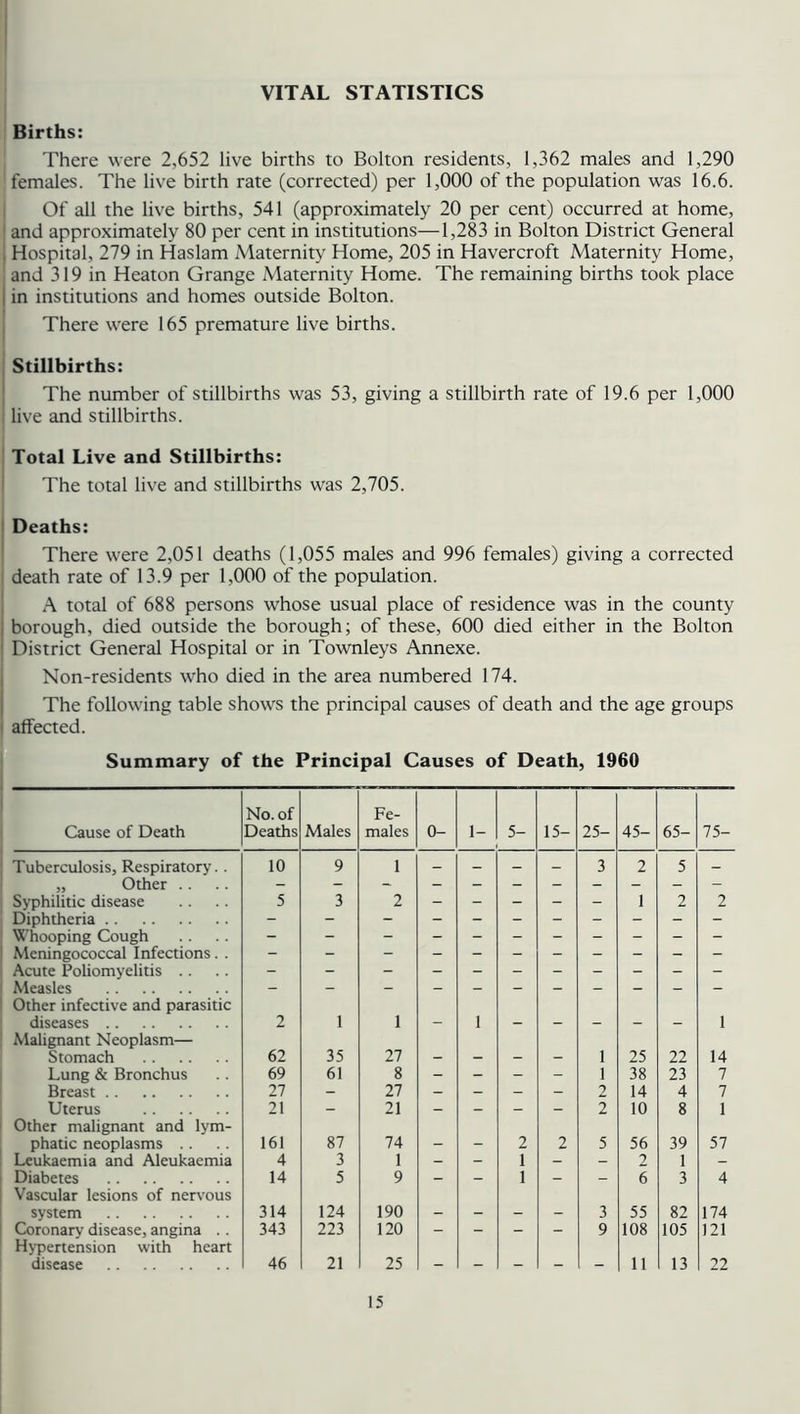 VITAL STATISTICS Births: There were 2,652 live births to Bolton residents, 1,362 males and 1,290 females. The live birth rate (corrected) per 1,000 of the population was 16.6. Of all the live births, 541 (approximately 20 per cent) occurred at home, and approximately 80 per cent in institutions—1,283 in Bolton District General . Hospital, 279 in Haslam Maternity Home, 205 in Havercroft Maternity Home, and 319 in Heaton Grange Maternity Home. The remaining births took place l in institutions and homes outside Bolton. There were 165 premature live births. Stillbirths: The number of stillbirths was 53, giving a stillbirth rate of 19.6 per 1,000 live and stillbirths. Total Live and Stillbirths: The total live and stillbirths was 2,705. Deaths: There were 2,051 deaths (1,055 males and 996 females) giving a corrected death rate of 13.9 per 1,000 of the population. A total of 688 persons whose usual place of residence was in the county borough, died outside the borough; of these, 600 died either in the Bolton ' District General Hospital or in Townleys Annexe. Non-residents who died in the area numbered 174. The following table shows the principal causes of death and the age groups affected. Summary of the Principal Causes of Death, 1960 Cause of Death No. of Deaths Males Fe- males 0- 1- 5- 15- 25- 45- 65- 75- Tuberculosis, Respiratory. . 10 9 1 _ _ _ _ 3 2 5 _ „ Other .. Syphilitic disease 5 3 2 - - - - - 1 2 2 Diphtheria Whooping Cough Meningococcal Infections. . Acute Poliomyelitis .. Measles Other infective and parasitic diseases 2 1 1 1 1 Malignant Neoplasm— Stomach 62 35 27 1 25 22 14 Lung & Bronchus 69 61 8 - - - - 1 38 23 7 Breast 27 - 27 - - - - 2 14 4 7 Uterus 21 - 21 - - - - 2 10 8 1 Other malignant and lym- phatic neoplasms .. 161 87 74 2 2 5 56 39 57 Leukaemia and Aleukaemia 4 3 1 — - 1 - - 2 1 - Diabetes 14 5 9 - - 1 - - 6 3 4 Vascular lesions of nervous system 314 124 190 3 55 82 174 Coronarv disease, angina . . 343 223 120 - - - - 9 108 105 121 Hypertension with heart disease 46 21 25 _ _ _ _ _ 11 13 22