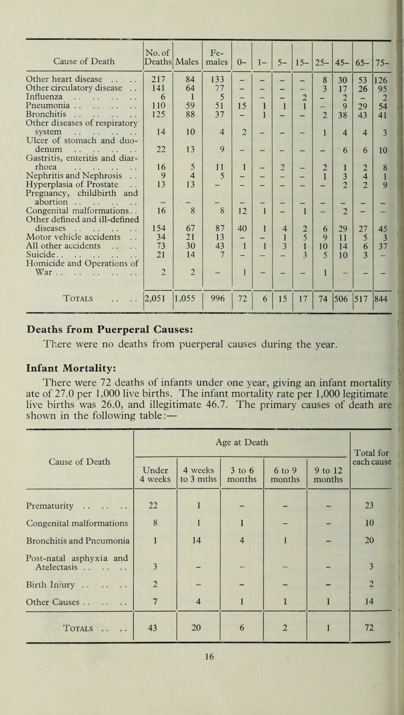 Cause of Death No. of Deaths Males Fe- males 0- 1- 5- 15- 25- 45- 65- 75- Other heart disease . . 217 84 133 _ _ _ _ 8 30 53 126 Other circulatory disease . . 141 64 77 - _ _ _ 3 17 26 95 Influenza 6 1 5 — - _ 2 _ 2 _ 2 Pneumonia 110 59 51 15 1 1 1 _ 9 29 54 Bronchitis Other diseases of respiratory 125 88 37 - 1 - - 2 38 43 41 system Ulcer of stomach and duo- 14 10 4 2 - 1 4 4 3 denum Gastritis, enteritis and diar- 22 13 9 - - - - - 6 6 10 rhoea 16 5 11 1 - 2 _ 2 1 2 8 Nephritis and Nephrosis . . 9 4 5 - - - - 1 3 4 1 Hyperplasia of Prostate Pregnancy, childbirth and 13 13 - - - - 2 2 9 abortion - — - _ _ _ _ _ _ _ _ Congenital malformations. . Other defined and ill-defined 16 8 S 12 1 - 1 - 2 - - diseases 154 67 87 40 1 4 2 6 29 27 45 Motor vehicle accidents . . 34 21 13 — _ 1 5 9 11 5 3 All other accidents 73 30 43 1 1 3 1 10 14 6 37 Suicide Homicide and Operations of 21 14 7 - - 3 5 10 3 War 2 2 1 — — 1  “ Totals 2,051 1,055 996 72 6 15 17 74 506 517 844 Deaths from Puerperal Causes: There were no deaths from puerperal causes during the year. Infant Mortality: There were 72 deaths of infants under one year, giving an infant mortality ate of 27.0 per 1,000 live births. The infant mortality rate per 1,000 legitimate live births was 26.0, and illegitimate 46.7. The primary causes of death are shown in the following table:— Age at Death Total for Cause of Death Under 4 weeks 4 weeks to 3 mths 3 to 6 months 6 to 9 months 9 to 12 months each cause Prematurity 22 1 - - - 23 Congenital malformations 8 1 1 - - 10 Bronchitis and Pneumonia 1 14 4 1 - 20 Post-natal asphyxia and Atelectasis 3 - - - - 3 Birth Iniury 2 - - - - 2 Other Causes 7 4 1 1 1 14 Totals .. .. 43 20 6 2 1 72