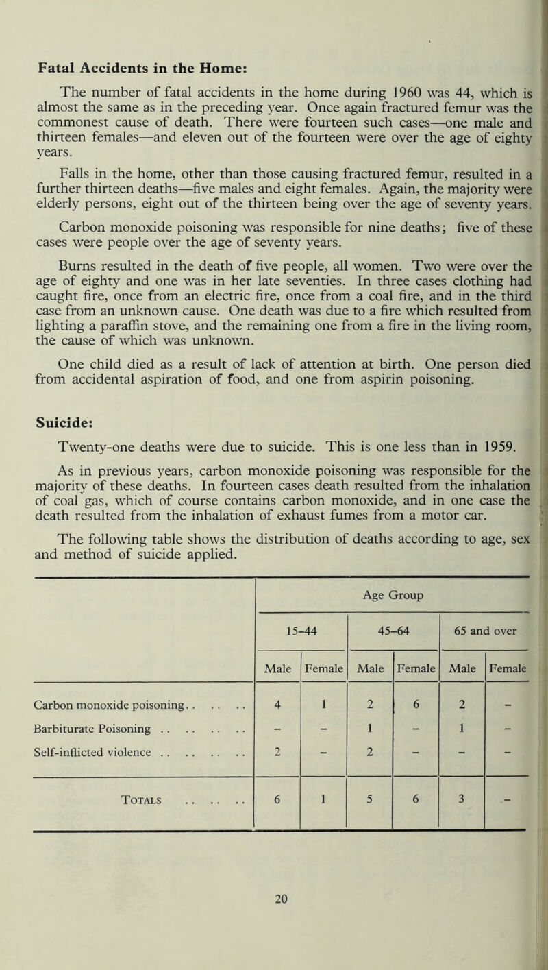 Fatal Accidents in the Home: The number of fatal accidents in the home during 1960 was 44, which is almost the same as in the preceding year. Once again fractured femur was the commonest cause of death. There were fourteen such cases—one male and thirteen females—and eleven out of the fourteen were over the age of eighty i years. Falls in the home, other than those causing fractured femur, resulted in a further thirteen deaths—five males and eight females. Again, the majority were elderly persons, eight out of the thirteen being over the age of seventy years. Carbon monoxide poisoning was responsible for nine deaths; five of these cases were people over the age of seventy years. Burns resulted in the death of five people, all women. Two were over the age of eighty and one was in her late seventies. In three cases clothing had caught fire, once from an electric fire, once from a coal fire, and in the third case from an unknown cause. One death was due to a fire which resulted from lighting a paraffin stove, and the remaining one from a fire in the living room, the cause of which was unknown. One child died as a result of lack of attention at birth. One person died from accidental aspiration of food, and one from aspirin poisoning. Suicide: Twenty-one deaths were due to suicide. This is one less than in 1959. As in previous years, carbon monoxide poisoning was responsible for the majority of these deaths. In fourteen cases death resulted from the inhalation of coal gas, which of course contains carbon monoxide, and in one case the death resulted from the inhalation of exhaust fumes from a motor car. The following table shows the distribution of deaths according to age, sex and method of suicide applied. Age Group 15-44 45- -64 65 and over Male Female Male Female Male Female Carbon monoxide poisoning 4 1 2 6 2 - Barbiturate Poisoning - - 1 - 1 - Self-inflicted violence 2 - 2 - - - Totals 6 1 5 6 3 -