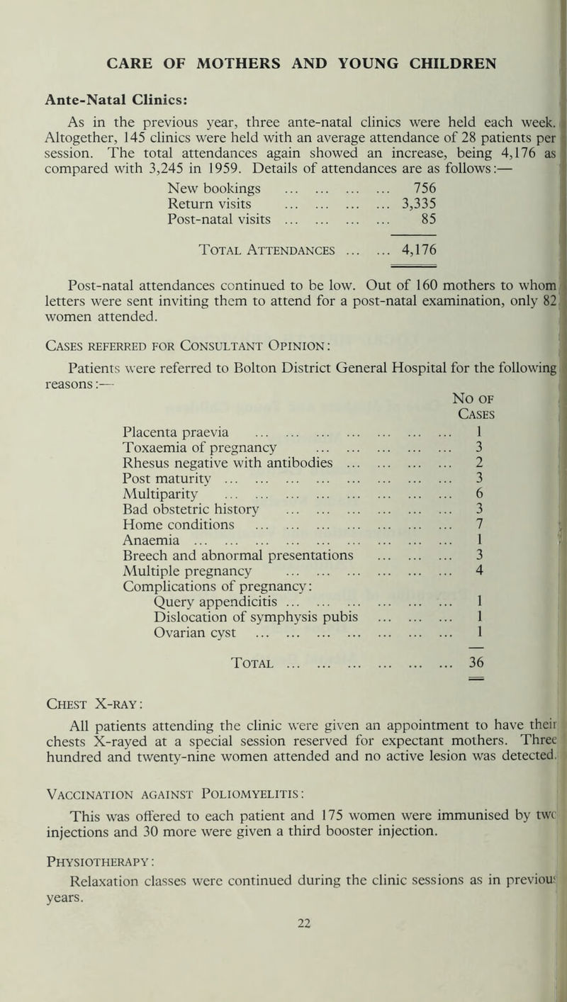 CARE OF MOTHERS AND YOUNG CHILDREN Ante-Natal Clinics: As in the previous year, three ante-natal clinics were held each week. Altogether, 145 clinics were held with an average attendance of 28 patients per session. The total attendances again showed an increase, being 4,176 as compared with 3,245 in 1959. Details of attendances are as follows:— New bookings 756 Return visits 3,335 Post-natal visits 85 Total Attendances 4,176 — Post-natal attendances continued to be low. Out of 160 mothers to whom letters were sent inviting them to attend for a post-natal examination, only 82 women attended. Cases referred for Consultant Opinion : Patients were referred to Bolton District General Hospital for the following reasons:— No OF Cases Placenta praevia Toxaemia of pregnancy Rhesus negative with antibodies ... Post maturity Multiparity Bad obstetric history Home conditions Anaemia Breech and abnormal presentations Multiple pregnancy Complications of pregnancy: Query appendicitis Dislocation of symphysis pubis Ovarian cyst 1 3 2 3 6 3 7 1 3 4 1 1 1 Total 36 Chest X-ray: All patients attending the clinic were given an appointment to have their chests X-rayed at a special session reserved for expectant mothers. Three hundred and twenty-nine women attended and no active lesion was detected. Vaccination against Poliomyelitis: This was offered to each patient and 175 women were immunised by two injections and 30 more were given a third booster injection. Physiotherapy : Relaxation classes were continued during the clinic sessions as in previous years.