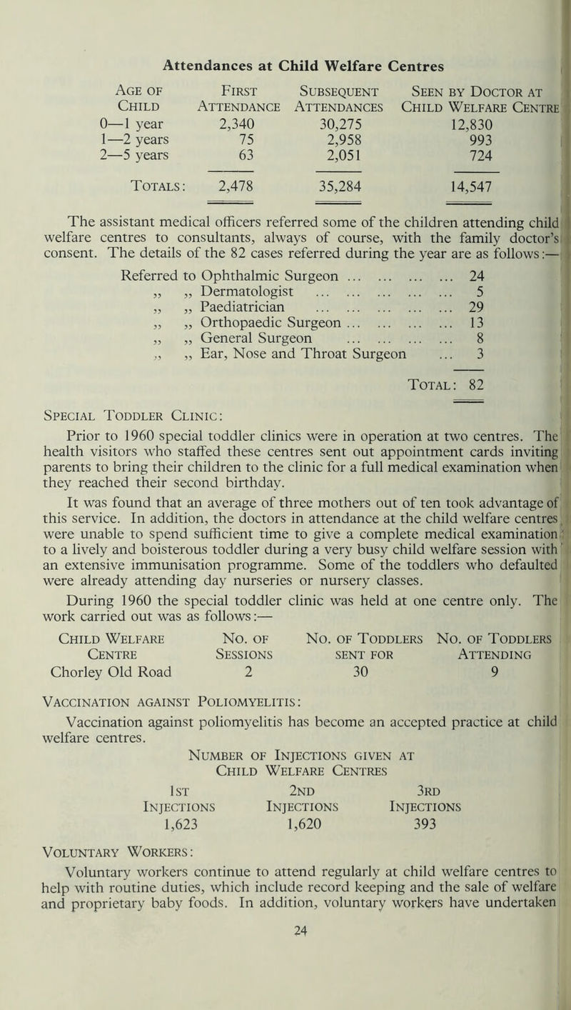 Attendances at Child Welfare Centres Age of Child First Subsequent Attendance Attendances Seen by Doctor at Child Welfare Centre 0— 1 year 2,340 1— 2 years 75 2— 5 years 63 30,275 2,958 2,051 12,830 993 724 Totals: 2,478 35,284 14,547 The assistant medical officers referred some of the children attending child welfare centres to consultants, always of course, with the family doctor’s consent. The details of the 82 cases referred during the year are as follows:— Referred to 33 33 33 33 33 33 33 33 33 3? Ophthalmic Surgeon ... 24 Dermatologist ... 5 Paediatrician ... 29 Orthopaedic Surgeon ... 13 General Surgeon ... 8 Ear, Nose and Throat Surgeon ... 3 Total: 82 Special Toddler Clinic: Prior to 1960 special toddler clinics were in operation at two centres. The health visitors who staffed these centres sent out appointment cards inviting parents to bring their children to the clinic for a full medical examination when they reached their second birthday. It was found that an average of three mothers out of ten took advantage of this service. In addition, the doctors in attendance at the child welfare centres were unable to spend sufficient time to give a complete medical examination to a lively and boisterous toddler during a very busy child welfare session with an extensive immunisation programme. Some of the toddlers who defaulted were already attending day nurseries or nursery classes. During 1960 the special toddler clinic was held at one centre only. The work carried out was as follows :— Child Welfare No. of No. of Toddlers No. of Toddlers Centre Sessions sent for Attending Chorley Old Road 2 30 9 Vaccination against Poliomyelitis: Vaccination against poliomyelitis has become an accepted practice at child welfare centres. Number of Injections given at Child Welfare Centres 1 st 2nd 3rd Injections Injections Injections 1,623 1,620 393 Voluntary Workers: Voluntary workers continue to attend regularly at child welfare centres to help with routine duties, which include record keeping and the sale of welfare and proprietary baby foods. In addition, voluntary workers have undertaken