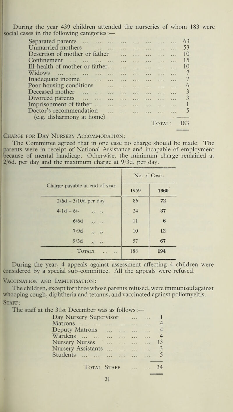 During the year 439 children attended the nurseries of whom 183 were j social cases in the following categories:— Separated parents 63 Unmarried mothers 53 Desertion of mother or father 10 Confinement 15 Ill-health of mother or father 10 Widows 7 Inadequate income 7 Poor housing conditions 6 Deceased mother 3 Divorced parents 3 Imprisonment of father 1 Doctor’s recommendation 5 (e.g. disharmony at home) Total: 183 Charge for Day Nursery Accommodation : The Committee agreed that in one case no charge should be made. The parents were in receipt of National Assistance and incapable of employment because of mental handicap. Otherwise, the minimum charge remained at 2 6d. per day and the maximum charge at 9/3d. per day. Charge payable at end of year No. of 1959 Cases 1960 2/6d - 3/1 Od per day 86 72 4/Id -61- „ „ 24 37 6/6d „ „ 11 6 7/9d „ „ 10 12 9/3d „ „ 57 67 Totals 188 194 During the year, 4 appeals against assessment affecting 4 children were considered by a special sub-committee. All the appeals were refused. Vaccination and Immunisation: The children, except for three whose parents refused, were immunised against whooping cough, diphtheria and tetanus, and vaccinated against poliomyeltis. Staff: The staff at the 31st December was as follows:— Day Nursery Supervisor Matrons Deputy Matrons Wardens Nursery Nurses Nursery Assistants Students 1 4 4 4 13 3 5 Total Staff 34