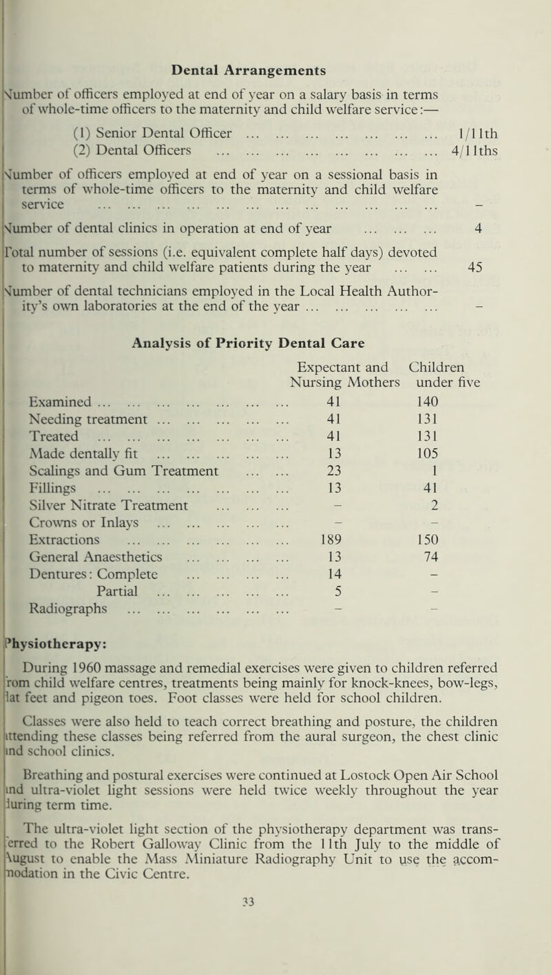 Dental Arrangements N'umbcr of officers employed at end of year on a salary basis in terms of whole-time officers to the maternity and child welfare service:— (1) Senior Dental Officer (2) Dental Officers Number of officers employed at end of year on a sessional basis in terms of whole-time officers to the maternity and child welfare service 1/11th 4/1lths Number of dental clinics in operation at end of year 4 Total number of sessions (i.e. equivalent complete half days) devoted to maternity and child welfare patients during the year 45 'lumber of dental technicians employed in the Local Health Author- ity’s own laboratories at the end of the year Analysis of Priority Dental Care Expectant and Children Examined Nursing Mothers 41 under five 140 Needing treatment 41 131 Treated 41 131 Made dentally fit 13 105 Scalings and Gum Treatment 23 1 Fillings 13 41 Silver Nitrate Treatment 2 Crowns or Inlays - Extractions 189 150 General Anaesthetics 13 74 Dentures: Complete 14 - Partial 5 - Radiographs - Physiotherapy: During 1960 massage and remedial exercises were given to children referred i'rom child welfare centres, treatments being mainly for knock-knees, bow-legs, lat feet and pigeon toes. Foot classes were held for school children. Classes were also held to teach correct breathing and posture, the children Intending these classes being referred from the aural surgeon, the chest clinic ind school clinics. Breathing and postural exercises were continued at Lostock Open Air School md ultra-violet light sessions were held twice weekly throughout the year luring term time. The ultra-violet light section of the physiotherapy department was trans- erred to the Robert Galloway Clinic from the 11th July to the middle of \ugust to enable the Mass Miniature Radiography Unit to use the a,ccom- nodation in the Civic Centre.
