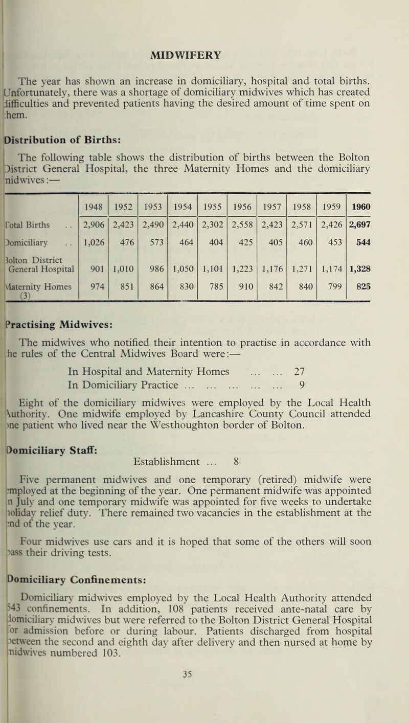 MIDWIFERY The year has shown an increase in domiciliary, hospital and total births. (Unfortunately, there was a shortage of domiciliary midwives which has created difficulties and prevented patients having the desired amount of time spent on hem. Distribution of Births: The following table shows the distribution of births between the Bolton District General Hospital, the three Maternity Homes and the domiciliary nidwives:— 1948 1952 1953 1954 1955 1956 1957 1958 1959 1960 Total Births 2,906 2,423 2,490 2,440 2,302 2,558 2,423 2,571 2,426 2,697 UL. Domiciliary 1,026 476 573 464 404 425 405 460 453 544 lolton District General Hospital 901 1,010 986 1,050 1,101 1,223 1,176 1,271 1,174 1,328 Maternity Homes (3) 974 851 864 830 785 910 842 840 799 825 Practising Midwives: The midwives who notified their intention to practise in accordance with he rules of the Central Midwives Board were:— In Hospital and Maternity Homes 27 In Domiciliary Practice 9 Eight of the domiciliary midwives were employed by the Local Health \uthority. One midwife employed by Lancashire County Council attended >ne patient who lived near the Westhoughton border of Bolton. Oomiciliary Staff: Establishment ... 8 Five permanent midwives and one temporary (retired) midwife were rnployed at the beginning of the year. One permanent midwife was appointed n July and one temporary midwife was appointed for five weeks to undertake holiday relief duty. There remained two vacancies in the establishment at the :nd of the year. Four midwives use cars and it is hoped that some of the others will soon />ass their driving tests. Domiciliary Confinements: Domiciliary midwives employed by the Local Health Authority attended 543 confinements. In addition, 108 patients received ante-natal care by domiciliary midwives but were referred to the Bolton District General Hospital or admission before or during labour. Patients discharged from hospital between the second and eighth day after delivery and then nursed at home by nidwives numbered 103.