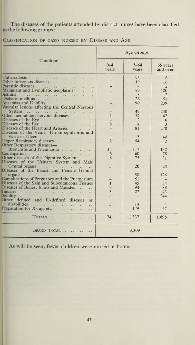 The diseases of the patients attended by district nurses have been classified in the following groups:— i Classification of cases nursed by Disease and Age: Age Groups Condition 0-4 vears 5-64 vears 65 years and over Tuberculosis _ 93 6 Other infectious diseases i 19 16 Parasitic diseases - - 2 Malignant and Lymphatic neoplasms i 89 120 Asthma - 8 2 Diabetes mellitus _ 26 51 Anaemias and Debility Vascular lesions affecting the Central Nervous - 90 239 System - 49 230 Other mental and nervous diseases i 57 42 Diseases of the Eye - 2 6 Diseases of the Ear 8 14 3 Diseases of the Heart and Arteries Diseases of the Veins, Thrombophlebitis and 81 270 Varicose Ulcers - 15 44 Upper Respiratory diseases Other Respiratory diseases— 2 54 2 Bronchitis and Pneumonia 35 117 132 Constipation 6 60 78 Other diseases of the Digestive System Diseases of the Urinary System and Male 6 75 31 Genital organs Diseases of the Breast and Female Genital 5 20 28 organs - 58 126 Complications of Pregnancy and the Puerperium - 51 - Diseases of the Skin and Subcutaneous Tissues 1 45 34 Diseases of Bones, Joints and Muscles .. - 94 88 (Injuries 3 27 43 Senility Other defined and ill-defined diseases or - 244 disabilities 5 14 4 Preparation for X-ray, etc - 179 57 ' Totals 74 1 337 1,898 Grand Total 3,309 As will be seen, fewer children were nursed at home.