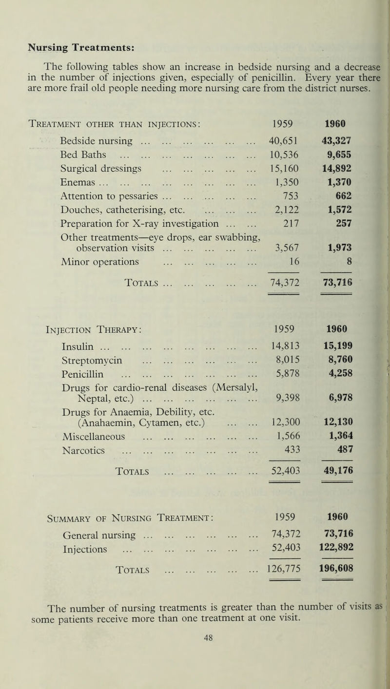 Nursing Treatments: The following tables show an increase in bedside nursing and a decrease in the number of injections given, especially of penicillin. Every year there are more frail old people needing more nursing care from the district nurses. Treatment other than injections: 1959 1960 Bedside nursing ... 40,651 43,327 Bed Baths ... 10,536 9,655 Surgical dressings ... 15,160 14,892 Enemas 1,350 1,370 Attention to pessaries 753 662 Douches, catheterising, etc 2,122 1,572 Preparation for X-ray investigation ... 217 257 Other treatments—eye drops, ear swabbing, observation visits 3,567 1,973 Minor operations 16 8 Totals ... 74,372 73,716 Injection Therapy: 1959 1960 Insulin 14,813 15,199 Streptomycin 8,015 8,760 Penicillin 5,878 4,258 Drugs for cardio-renal diseases (Mersalyl, Neptal, etc.) 9,398 6,978 Drugs for Anaemia, Debility, etc. (Anahaemin, Cytamen, etc.) 12,300 12,130 Miscellaneous 1,566 1,364 Narcotics 433 487 Totals 52,403 49,176 Summary of Nursing Treatment: 1959 1960 General nursing 74,372 73,716 Injections 52,403 122,892 Totals 126,775 196,608 The number of nursing treatments is greater than the number of visits as some patients receive more than one treatment at one visit.
