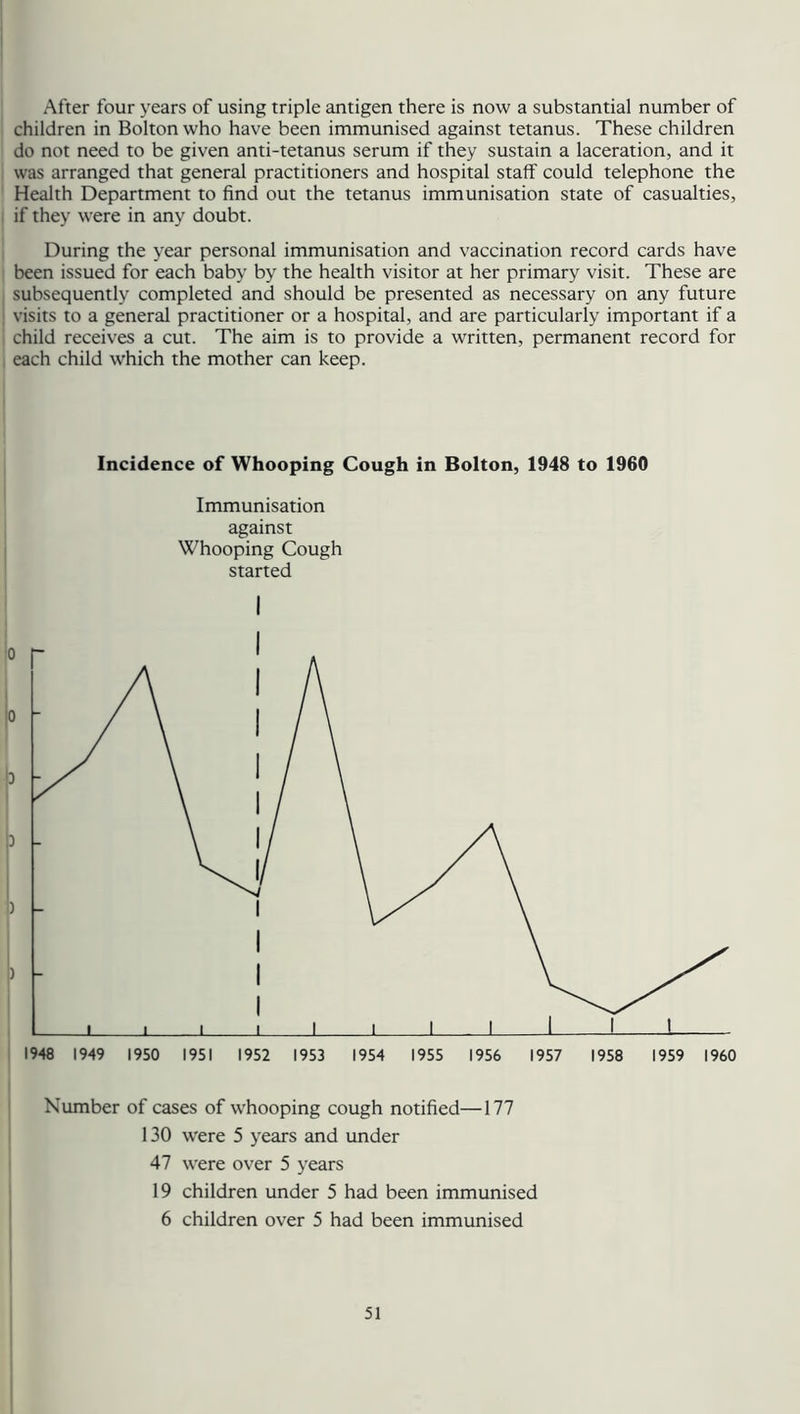After four years of using triple antigen there is now a substantial number of children in Bolton who have been immunised against tetanus. These children do not need to be given anti-tetanus serum if they sustain a laceration, and it was arranged that general practitioners and hospital staff could telephone the Health Department to find out the tetanus immunisation state of casualties, if they were in any doubt. During the year personal immunisation and vaccination record cards have been issued for each baby by the health visitor at her primary visit. These are subsequently completed and should be presented as necessary on any future visits to a general practitioner or a hospital, and are particularly important if a child receives a cut. The aim is to provide a written, permanent record for each child which the mother can keep. Incidence of Whooping Cough in Bolton, 1948 to 1960 Immunisation against Whooping Cough started