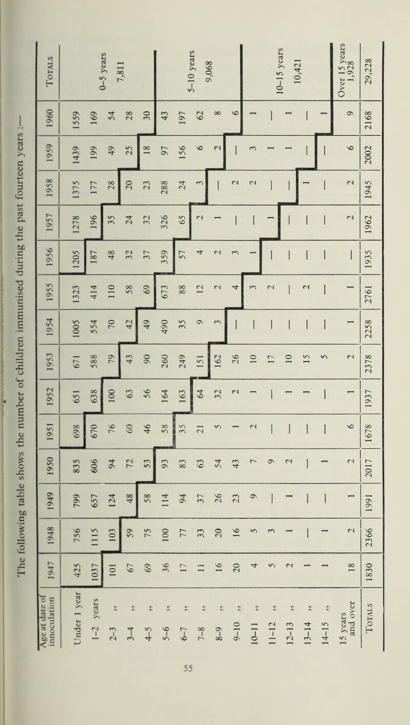 The following table shows the number of children immunised during the past fourteen years : 1960 1559 169 54 28 30 43 197 62 8 * 3 ~ 1 ~ 1 ~ ON 2168 1959 1439 199 49 l_L 18 97 156 6 1 2 ^ - 1 * 2002 1958 1375 177 1 20 23 288 24 1 , n | cd cd | | - 1  1945 1957 OO VO w r- On c <N — jj 24 32 326 65 , - 1 1 - - Ill ^ 1962 fN 48 32 37 on r-> tj- cd m I-* 1 1 1 1 1 1935 1955 1323 414 110 58 69 673 88 12 2 t r*i <N | <S | >-< 2761 1954 1005 554 70 l_L 49 490 35 9 1 3 1 1 1 1 1 - 2258 1953 671 588 1 u Tf ON VO Tf (N <N L-_ 162 26 10 17 10 15 5 2 2378 1952 — oo C vs m C SO SO - P m vo m D VO VO VO V T Cd Cd — 1 ^ *-h 1 »— O ro | | 1937 1951 00 Os vO 670 76 60 46 r ool«o — «o — (Nl 1 1 I VO »0 1 CO <N 11 1678 1950 835 606 94 72 1 » mrOfOTf(or^CN(N I ' Cd On 00 VO »0 Tf 2017 1949 799 657 124 48 58 Tt Tf VO ro ON I —< 1 I ' — ON ro Cd Cd 1 II 1991 1948 756 1115 1 _ 1 LUi— 59 75 100 77 33 20 16 5 3 1 1 2 2366 1947 425 1037 1U1 67 69 36 17 11 16 20 4 5 2 1 1 18 1830 Age at date of* innoculation Under 1 year 1- 2 years 2- 3 „ 3- 4 „ 4- 5 „ 5- 6 „ 6- 7 „ 7- 8 „ 8- 9 „ 9- 10 „ 10-11 „ 11-12 „ 12- 13 „ 13- 14 „ 14- 15 „ 15 years and over Totals