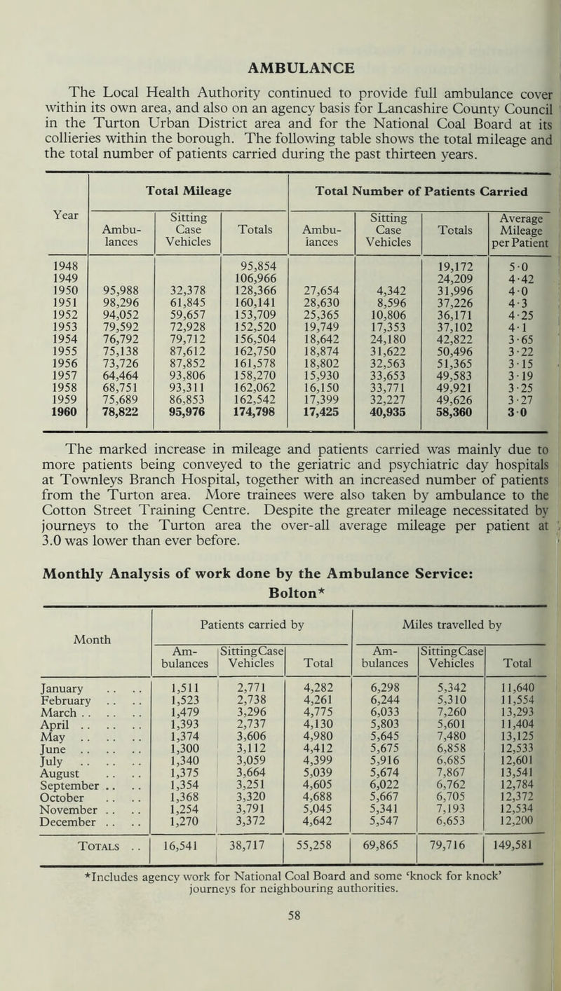 AMBULANCE The Local Health Authority continued to provide full ambulance cover within its own area, and also on an agency basis for Lancashire County Council in the Turton Urban District area and for the National Coal Board at its collieries within the borough. The following table shows the total mileage and the total number of patients carried during the past thirteen years. Total Mileage Total Number of Patients Carried Year Sitting Sitting Average Ambu- Case Totals Ambu- Case Totals Mileage lances Vehicles iances Vehicles per Patient 1948 95,854 19,172 50 1949 106,966 24,209 4-42 1950 95,988 32,378 128,366 27,654 4,342 31,996 40 1951 98,296 61,845 160,141 28,630 8,596 37,226 4-3 1952 94,052 59,657 153,709 25,365 10,806 36,171 4-25 1953 79,592 72,928 152,520 19,749 17,353 37,102 4-1 1954 76,792 79,712 156,504 18,642 24,180 42,822 3 ■ 65 1955 75,138 87,612 162,750 18,874 31,622 50,496 3-22 1956 73,726 87,852 161,578 18,802 32,563 51,365 315 1957 64,464 93,806 158,270 15,930 33,653 49,583 319 1958 68,751 93,311 162,062 16,150 33,771 49,921 3-25 1959 75,689 86,853 162,542 17,399 32,227 49,626 3-27 1960 78,822 95,976 174,798 17,425 40,935 58,360 3 0 The marked increase in mileage and patients carried was mainly due to more patients being conveyed to the geriatric and psychiatric day hospitals at Townleys Branch Hospital, together with an increased number of patients from the Turton area. More trainees were also taken by ambulance to the Cotton Street Training Centre. Despite the greater mileage necessitated by journeys to the Turton area the over-all average mileage per patient at 3.0 was lower than ever before. Monthly Analysis of work done by the Ambulance Service: Bolton* Month Patients carried by Miles travelled by Am- bulances SittingCase Vehicles Total Am- bulances SittingCase Vehicles Total January 1,511 2,771 4,282 6,298 5,342 11,640 February 1,523 2,738 4,261 6,244 5,310 11,554 March 1,479 3,296 4,775 6,033 7,260 13,293 April 1,393 2,737 4,130 5,803 5,601 11,404 May 1,374 3,606 4,980 5,645 7,480 13,125 June 1,300 3,112 4,412 5,675 6,858 12,533 July 1,340 3,059 4,399 5,916 6,685 12,601 August 1,375 3,664 5,039 5,674 7,867 13,541 September .. 1,354 3,251 4,605 6,022 6,762 12,784 October 1,368 3,320 4,688 5,667 6,705 12,372 November . . 1,254 3,791 5,045 5,341 7,193 12,534 December .. 1,270 3,372 4,642 5,547 6,653 12,200 Totals .. 16,541 38,717 55,258 69,865 79,716 149,581 *Includcs agency work for National Coal Board and some ‘knock for knock’ journeys for neighbouring authorities.
