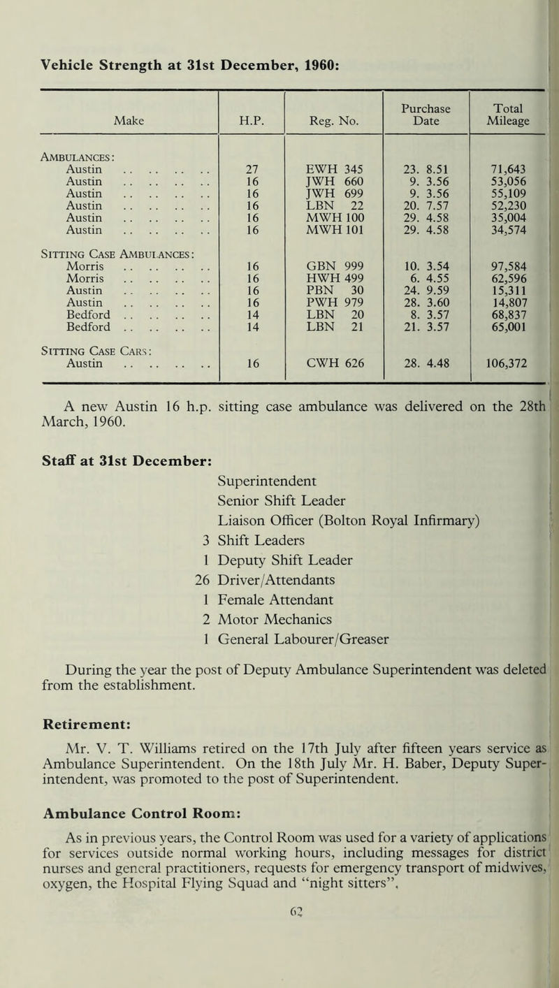 Vehicle Strength at 31st December, 1960: Make H.P. Reg. No. Purchase Date Total Mileage Ambulances : Austin 27 EWH 345 23. 8.51 71,643 Austin 16 JWH 660 9. 3.56 53,056 Austin 16 JWH 699 9. 3.56 55,109 Austin 16 LBN 22 20. 7.57 52,230 Austin 16 MWH 100 29. 4.58 35,004 Austin 16 MWH 101 29. 4.58 34,574 Sitting Case Ambulances: Morris 16 GBN 999 10. 3.54 97,584 Morris 16 HWH 499 6. 4.55 62,596 Austin 16 PBN 30 24. 9.59 15,311 Austin 16 PWH 979 28. 3.60 14,807 Bedford 14 LBN 20 8. 3.57 68,837 Bedford 14 LBN 21 21. 3.57 65,001 Sitting Case Cars: Austin 16 CWH 626 28. 4.48 106,372 A new Austin 16 h.p. sitting case ambulance was delivered on the 28th March, 1960. Staff at 31st December: Superintendent Senior Shift Leader Liaison Officer (Bolton Royal Infirmary) 3 Shift Leaders 1 Deputy Shift Leader 26 Driver/Attendants 1 Female Attendant 2 Motor Mechanics 1 General Labourer/Greaser During the year the post of Deputy Ambulance Superintendent was deleted from the establishment. Retirement: Mr. V. T. Williams retired on the 17th July after fifteen years service as Ambulance Superintendent. On the 18th July Mr. H. Baber, Deputy Super- intendent, was promoted to the post of Superintendent. Ambulance Control Room: As in previous years, the Control Room was used for a variety of applications for services outside normal working hours, including messages for district nurses and general practitioners, requests for emergency transport of midwives, oxygen, the Hospital Flying Squad and “night sitters”,