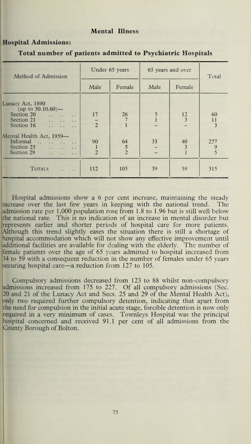 Mental Illness Hospital Admissions: Total number of patients admitted to Psychiatric Hospitals Method of Admission Under 65 years 65 years and over Total Male Female Male Female Lunacv Act, 1890 (up to 30.10.60)— Section 20 17 26 5 12 60 Section 21 - 7 1 3 11 Section 16 2 1 - - 3 Mental Health Act, 1959— Informal 90 64 33 40 227 Section 25 1 5 - 3 9 Section 29 2 2 - 1 5 Totals 112 105 39 59 315 Hospital admissions show a 6 per cent increase, maintaining the steady increase over the last few years in keeping with the national trend. The admission rate per 1,000 population rose from 1.8 to 1.96 but is still well below the national rate. This is no indication of an increase in mental disorder but represents earlier and shorter periods of hospital care for more patients. Although this trend slightly eases the situation there is still a shortage of hospital accommodation which will not show any effective improvement until additional facilities are available for dealing with the elderly. The number of female patients over the age of 65 years admitted to hospital increased from 34 to 59 with a consequent reduction in the number of females under 65 years securing hospital care—a reduction from 127 to 105. Compulsory admissions decreased from 123 to 88 whilst non-compulsory ladmissions increased from 175 to 227. Of all compulsory admissions (Sec. 20 and 21 of the Lunacy Act and Secs. 25 and 29 of the Mental Health Act), only two required further compulsory detention, indicating that apart from the need for compulsion in the initial acute stage, forcible detention is now only required in a very minimum of cases. Townleys Hospital was the principal (hospital concerned and received 91.1 per cent of all admissions from the iCounty Borough of Bolton.