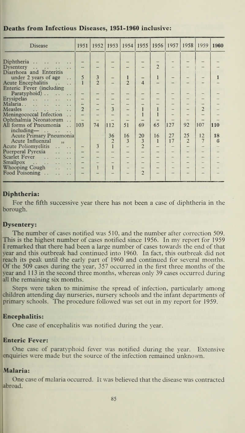 Deaths from Infectious Diseases, 1951-1960 inclusive: Disease 1951 1952 1953 1954 1955 1956 1957 1958 1959 1960 Diphtheria Dysentery Diarrhoea and Enteritis - - - - - 2 - -  - under 2 years of age 5 3 - 1 - 1 - - - 1 Acute Encephalitis Enteric Fever (including Paratyphoid) Erysipelas Malaria 1 2 2 4 Measles 2 - 3 - 1 1 - - 2 - Meningococcal Infection . . - - - - 1 1 - - - - Ophthalmia Neonatorum . . All forms of Pneumonia .. 103 74 112 51 69 65 127 92 107 110 including— Acute Primary Pneumonia 36 16 20 16 27 25 12 18 Acute Influenzal „ 2 3 3 1 17 2 7 6 Acute Poliomyelitis Puerperal Pyrexia Scarlet Fever 3 1 2 Smallpox Whooping Cough 1 1 _ _ _ Food Poisoning “ — 2 ~  Diphtheria: For the fifth successive year there has not been a case of diphtheria in the borough. Dysentery: The number of cases notified was 510, and the number after correction 509. This is the highest number of cases notified since 1956. In my report for 1959 I remarked that there had been a large number of cases towards the end of that year and this outbreak had continued into 1960. In fact, this outbreak did not reach its peak until the early part of 1960 and continued for several months. Of the 509 cases during the year, 357 occurred in the first three months of the year and 113 in the second three months, whereas only 39 cases occurred during all the remaining six months. Steps were taken to minimise the spread of infection, particularly among children attending day nurseries, nursery schools and the infant departments of primary schools. The procedure followed was set out in my report for 1959. Encephalitis: One case of encephalitis was notified during the year. Enteric Fever: One case of paratyphoid fever was notified during the year. Extensive lenquiries were made but the source of the infection remained unknown. Malaria: One case of malaria occurred. It was believed that the disease was contracted abroad.