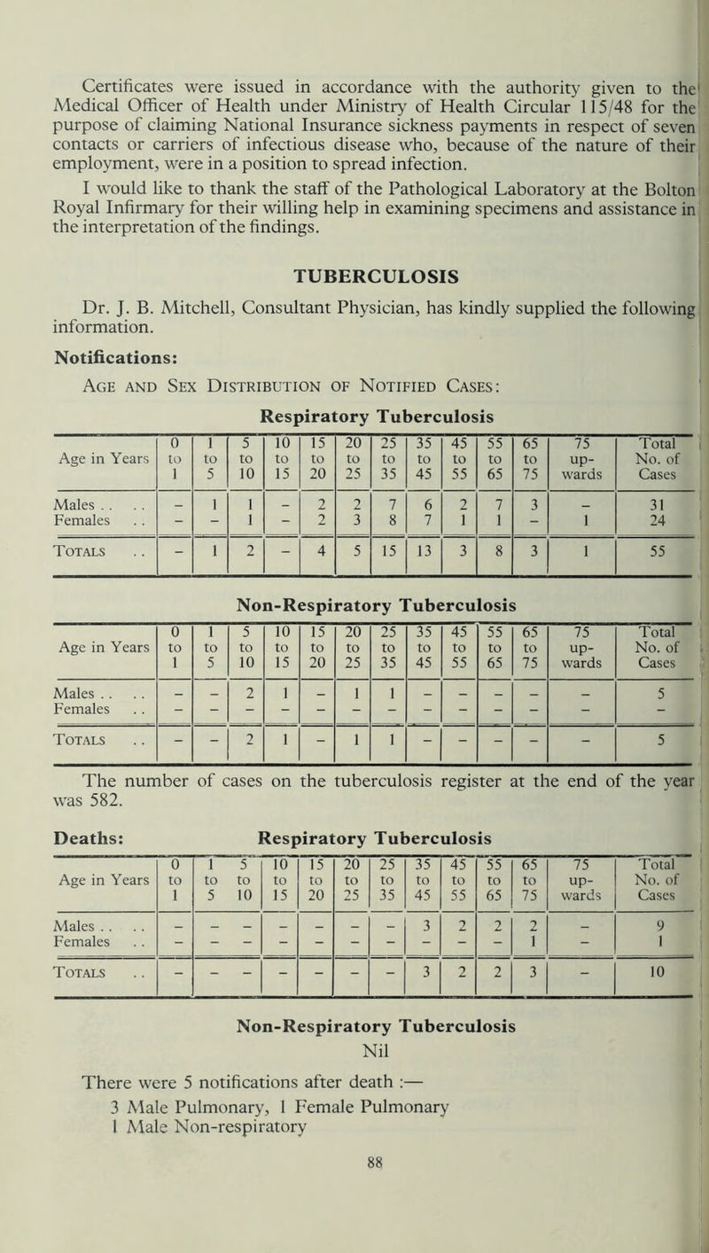 Certificates were issued in accordance with the authority given to the Medical Officer of Health under Ministry of Health Circular 115/48 for the purpose of claiming National Insurance sickness payments in respect of seven contacts or carriers of infectious disease who, because of the nature of their employment, were in a position to spread infection. I would like to thank the staff of the Pathological Laboratory at the Bolton Royal Infirmary for their willing help in examining specimens and assistance in the interpretation of the findings. TUBERCULOSIS Dr. J. B. Mitchell, Consultant Physician, has kindly supplied the following information. Notifications: Age and Sex Distribution of Notified Cases: Respiratory Tuberculosis 0 1 5 10 15 20 25 35 45 55 65 75 Total Age in Years to to to to to to to to to to to up- No. of 1 5 10 15 20 25 35 45 55 65 75 wards Cases Males . . _ 1 l _ 2 2 7 6 2 7 3 _ 31 Females - - l - 2 3 8 7 1 1 - 1 24 Totals - 1 2 - 4 5 15 13 3 8 3 1 55 Non-Respiratory Tuberculosis Age in Years 0 to 1 1 to 5 5 to 10 10 to 15 15 to 20 20 to 25 25 to 35 35 to 45 45 to 55 55 to 65 65 to 75 75 up- wards Total No. of Cases Males Females - - 2 1 - 1 1 - - - - - 5 Totals - - 2 1 - 1 1 - - - - - 5 The number of cases on the tuberculosis register at the end of the year was 582. Deaths: Respiratory Tuberculosis Age in Years 0 to 1 1 5 to to 5 10 10 to 15 15 to 20 20 to 25 25 to 35 35 to 45 45 to 55 55 to 65 65 to 75 75 up- wards Total No. of Cases Males Females 3 2 2 2 - 9 1 Totals 3 2 2 3 - 10 Non-Respiratory Tuberculosis Nil There were 5 notifications after death :— 3 Male Pulmonary, 1 Female Pulmonary 1 Male Non-respiratory