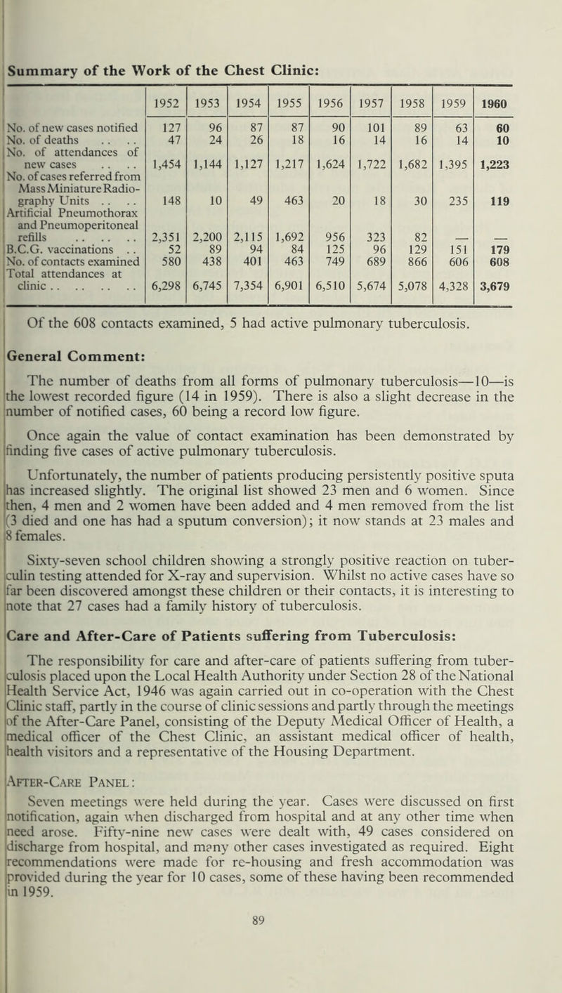Summary of the Work of the Chest Clinic: 1952 1953 1954 1955 1956 1957 1958 1959 1960 No. of new cases notified 127 96 87 87 90 101 89 63 60 No. of deaths No. of attendances of 47 24 26 18 16 14 16 14 10 new cases 1,454 1,144 1,127 1,217 1,624 1,722 1,682 1,395 1,223 No. of cases referred from Mass Miniature Radio- graphy Units .. 148 10 49 463 20 18 30 235 119 Artificial Pneumothorax and Pneumoperitoneal refills 2,351 2,200 2,115 1,692 956 323 82 B.C.G. vaccinations 52 89 94 84 125 96 129 151 179 No. of contacts examined Total attendances at 580 438 401 463 749 689 866 606 608 clinic 6,298 6,745 7,354 6,901 6,510 5,674 5,078 4,328 3,679 Of the 608 contacts examined, 5 had active pulmonary tuberculosis. General Comment: The number of deaths from all forms of pulmonary tuberculosis—10—is the lowest recorded figure (14 in 1959). There is also a slight decrease in the number of notified cases, 60 being a record low figure. Once again the value of contact examination has been demonstrated by finding five cases of active pulmonary tuberculosis. Unfortunately, the number of patients producing persistently positive sputa has increased slightly. The original list showed 23 men and 6 women. Since then, 4 men and 2 women have been added and 4 men removed from the list (3 died and one has had a sputum conversion); it now stands at 23 males and 8 females. Sixty-seven school children showing a strongly positive reaction on tuber- culin testing attended for X-ray and supervision. Whilst no active cases have so far been discovered amongst these children or their contacts, it is interesting to note that 27 cases had a family history of tuberculosis. Care and After-Care of Patients suffering from Tuberculosis: The responsibility for care and after-care of patients suffering from tuber- culosis placed upon the Local Health Authority under Section 28 of the National Health Service Act, 1946 was again carried out in co-operation with the Chest Clinic staff, partly in the course of clinic sessions and partly through the meetings of the After-Care Panel, consisting of the Deputy Medical Officer of Health, a medical officer of the Chest Clinic, an assistant medical officer of health, health visitors and a representative of the Housing Department. After-Care Panel: Seven meetings were held during the year. Cases were discussed on first notification, again when discharged from hospital and at any other time when need arose. Fifty-nine new cases were dealt with, 49 cases considered on discharge from hospital, and many other cases investigated as required. Eight recommendations were made for re-housing and fresh accommodation was provided during the year for 10 cases, some of these having been recommended tn 1959.