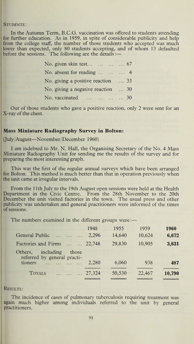 Students : In the Autumn Term, B.C.G. vaccination was offered to students attending for further education. As in 1959, in spite of considerable publicity and help from the college staff, the number of those students who accepted was much lower than expected, only 80 students accepting, and of whom 13 defaulted before the sessions. The following are the details:— No. given skin test ... 67 No. absent for reading ... 4 No. giving a positive reaction ... 33 No. giving a negative reaction ... 30 No. vaccinated ... 30 Out of those students who gave a positive reaction, only 2 were sent for an X-ray of the chest. Mass Miniature Radiography Survey in Bolton: (July/August—November/December 1960) I am indebted to Mr. N. Hall, the Organising Secretary of the No. 4 Mass Miniature Radiography Unit for sending me the results of the survey and for preparing the most interesting graph. This was the first of the regular annual surveys which have been arranged for Bolton. This method is much better than that in operation previously when the unit came at irregular intervals. From the 11th July to the 19th August open sessions were held at the Health Department in the Civic Centre. From the 28th November to the 20th December the unit visited factories in the town. The usual press and other I publicity was undertaken and general practitioners were informed of the times of sessions. The numbers examined in the different groups were:— 1948 1955 1959 1960 General Public 2,296 14,640 10,624 6,672 Factories and Firms 22,748 29,830 10,905 3,631 Others, including those referred by general practi- tioners 2,280 6,060 938 487 Totals 27,324 50,530 22,467 10,790 Results: The incidence of cases of pulmonary tuberculosis requiring treatment was again much higher among individutds referred to the unit by general practitioners.