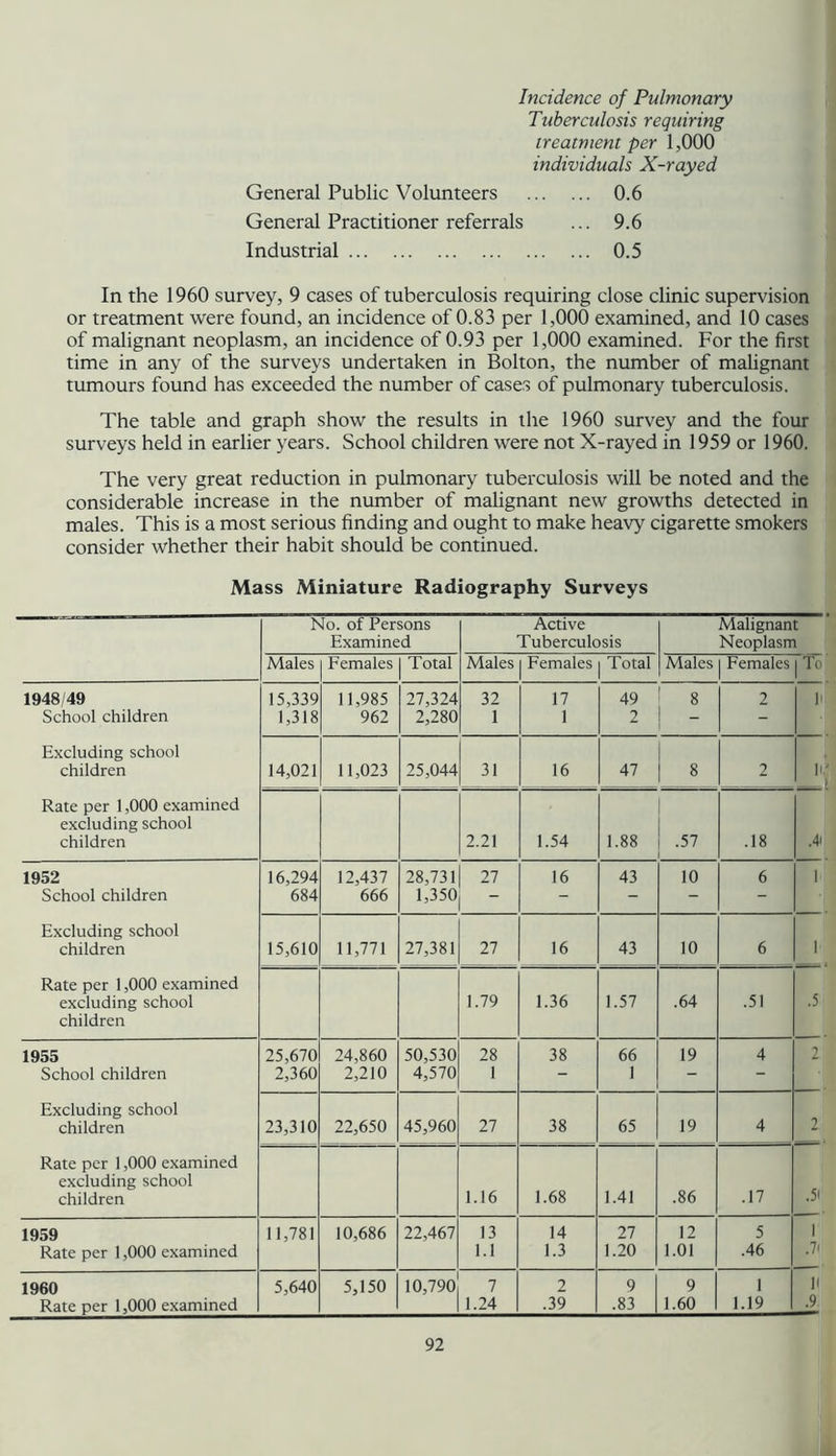 Incidence of Pulmonary Tuberculosis requiring treatment per 1,000 individuals X-rayed General Public Volunteers 0.6 General Practitioner referrals ... 9.6 Industrial 0.5 In the 1960 survey, 9 cases of tuberculosis requiring close clinic supervision or treatment were found, an incidence of 0.83 per 1,000 examined, and 10 cases of malignant neoplasm, an incidence of 0.93 per 1,000 examined. For the first time in any of the surveys undertaken in Bolton, the number of malignant tumours found has exceeded the number of cases of pulmonary tuberculosis. The table and graph show the results in the 1960 survey and the four surveys held in earlier years. School children were not X-rayed in 1959 or 1960. The very great reduction in pulmonary tuberculosis will be noted and the considerable increase in the number of malignant new growths detected in males. This is a most serious finding and ought to make heavy cigarette smokers consider whether their habit should be continued. Mass Miniature Radiography Surveys No. of Persons Active Malignant Examined Tuberculosis Neoplasm Males Females Total Males Females Total Males Females |To 1948/49 15,339 11,985 27,324 32 17 49 8 2 li School children 1,318 962 2,280 1 1 2 - - Excluding school children 14,021 11,023 25,044 31 16 47 8 2 H Rate per 1,000 examined excluding school children 2.21 1.54 1.88 .57 .18 ,4i 1952 16,294 12,437 28,731 27 16 43 10 6 1 School children 684 666 1,350 - - - - Excluding school children 15,610 11,771 27,381 27 16 43 10 6 1 Rate per 1,000 examined excluding school children 1.79 1.36 1.57 .64 .51 .5 1955 25,670 24,860 50,530 28 38 66 19 4 2 School children 2,360 2,210 4,570 1 - 1 - - Excluding school 2 children 23,310 22,650 45,960 27 38 65 19 4 Rate per 1,000 examined excluding school children 1.16 1.68 1.41 .86 .17 .51 1959 11,781 10,686 22,467 13 14 27 12 5 1 Rate per 1,000 examined 1.1 1.3 1.20 1.01 .46 .7' 1960 5,640 5,150 10,790 7 2 9 9 1 H Rate per 1,000 examined 1.24 .39 .83 1.60 1.19 .9