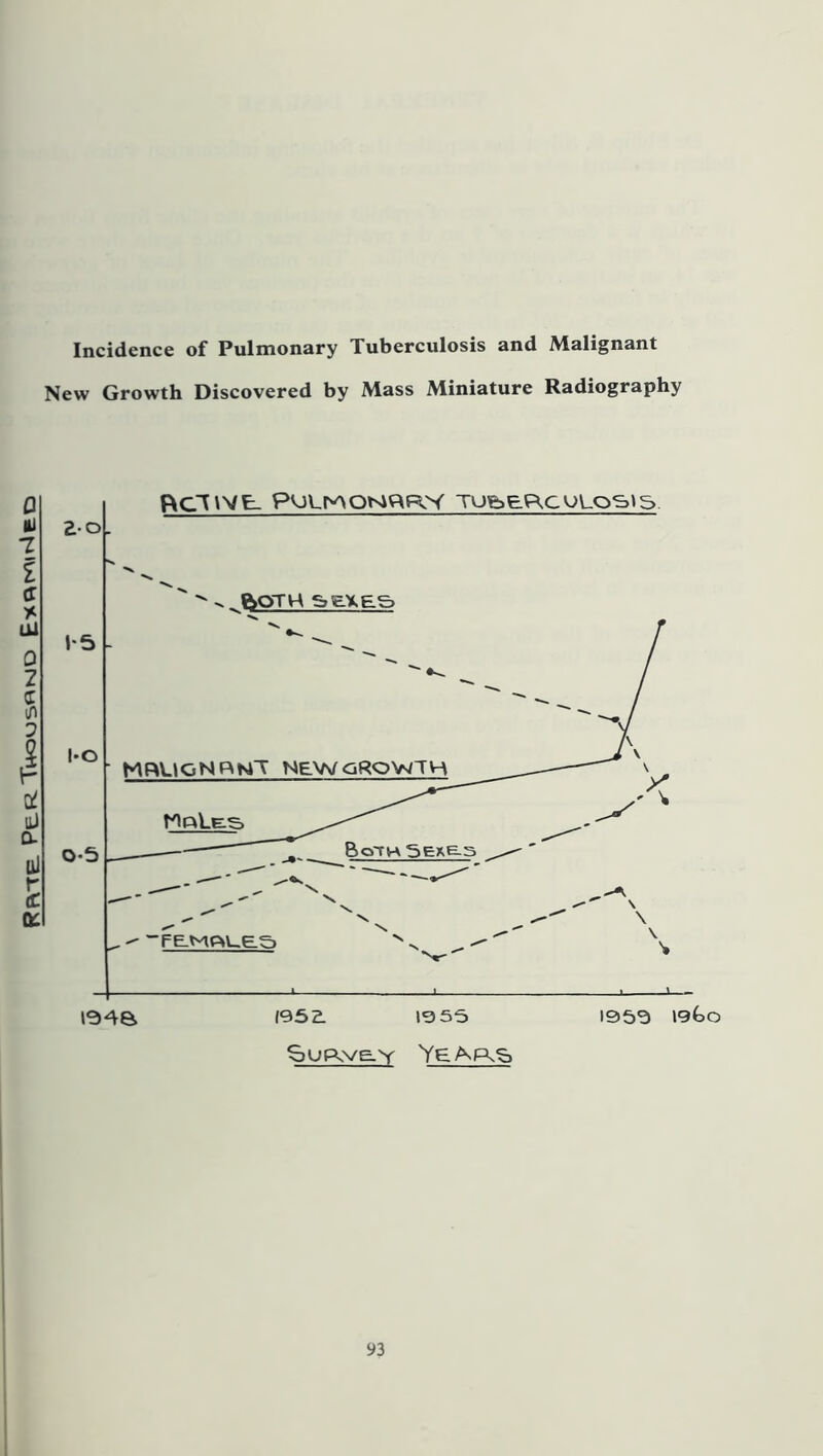 Ryyrg. P^r.'Tuovjs^njp E>c^WMr4go Incidence of Pulmonary Tuberculosis and Malignant New Growth Discovered by Mass Miniature Radiography