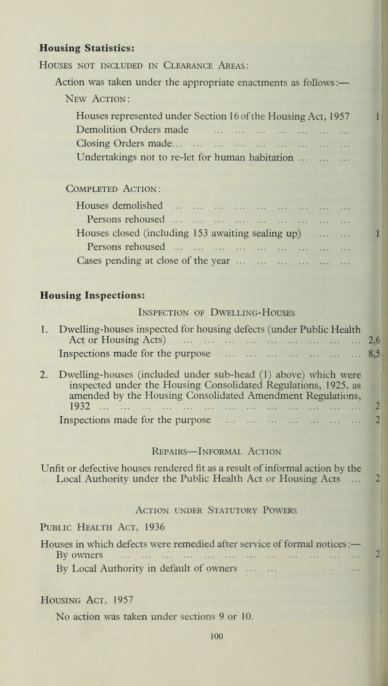 Housing Statistics: Houses not included in Clearance Areas: Action was taken under the appropriate enactments as follows:— New Action: Houses represented under Section 16 of the Housing Act, 1957 1 Demolition Orders made Closing Orders made Undertakings not to re-let for human habitation Completed Action: Houses demolished Persons rehoused Houses closed (including 153 awaiting sealing up) 1 Persons rehoused Cases pending at close of the year Housing Inspections: Inspection of Dwelling-Houses 1. Dwelling-houses inspected for housing defects (under Public Health Act or Housing Acts) 2,6 Inspections made for the purpose 8,5 2. Dwelling-houses (included under sub-head (1) above) which were inspected under the Housing Consolidated Regulations, 1925, as amended by the Housing Consolidated Amendment Regulations, 1932 2 Inspections made for the purpose 2 Repairs—Informal Action Unfit or defective houses rendered fit as a result of informal action by the Local Authority under the Public Health Act or Housing Acts ... 2 Action under Statutory Powers Public Health Act, 1936 Houses in which defects were remedied after service of formal notices:— By owners 2 By Local Authority in default of owners Housing Act, 1957 No action was taken under sections 9 or 10.
