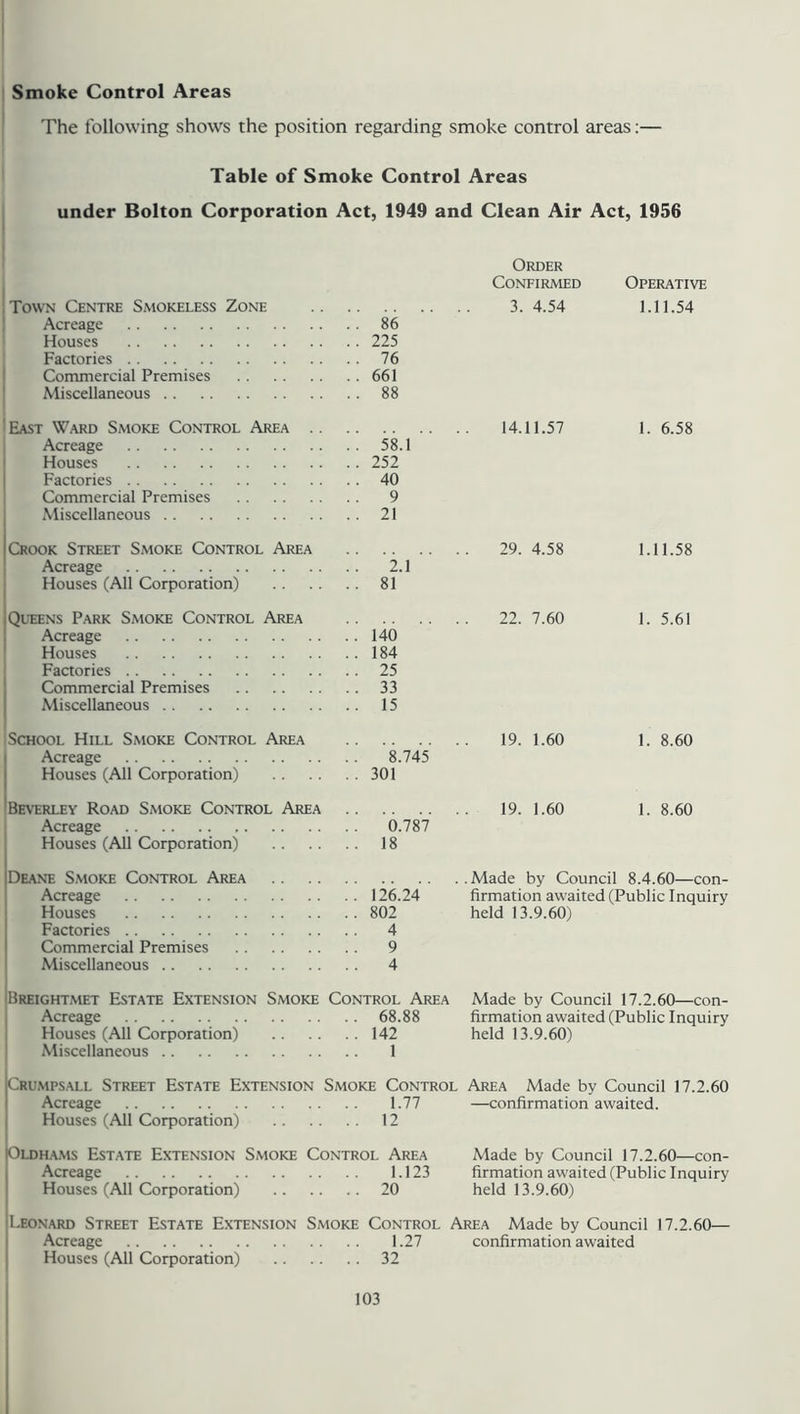Smoke Control Areas The following shows the position regarding smoke control areas:— Table of Smoke Control Areas under Bolton Corporation Act, 1949 and Clean Air Act, 1956 Town Centre Smokeless Zone Acreage 86 Houses 225 Factories 76 Commercial Premises 661 Miscellaneous 88 East Ward Smoke Control Area Acreage 58.1 Houses 252 Factories 40 Commercial Premises 9 Miscellaneous 21 Crook Street Smoke Control Area Acreage 2.1 Houses (All Corporation) 81 i Queens Park Smoke Control Area Acreage 140 Houses 184 Factories 25 Commercial Premises 33 Miscellaneous 15 School Hill Smoke Control Area Acreage 8.745 Houses (All Corporation) 301 Beverley Road Smoke Control Area Acreage 0.787 Houses (All Corporation) 18 Deane Smoke Control Area Acreage 126.24 Houses 802 Factories 4 Commercial Premises 9 Miscellaneous 4 Order Confirmed Operative 3. 4.54 1.11.54 14.11.57 1. 6.58 29. 4.58 1.11.58 22. 7.60 1. 5.61 19. 1.60 1. 8.60 19. 1.60 1. 8.60 Made by Council 8.4.60—con- firmation awaited (Public Inquiry held 13.9.60) Breightmet Estate Extension Smoke Control Area Acreage 68.88 Houses (All Corporation) 142 Miscellaneous 1 Made by Council 17.2.60—con- firmation awaited (Public Inquiry held 13.9.60) iCrumpsall Street Estate Extension Smoke Control Area Made by Council 17.2.60 Acreage 1.77 —confirmation awaited. Houses (All Corporation) 12 IOldhams Estate Extension Smoke Control Area Acreage 1.123 Houses (All Corporation) 20 Made by Council 17.2.60—con- firmation awaited (Public Inquiry held 13.9.60) Leonard Street Estate Extension Smoke Control Area Made by Council 17.2.60— Acreage 1.27 confirmation awaited Houses (All Corporation) 32