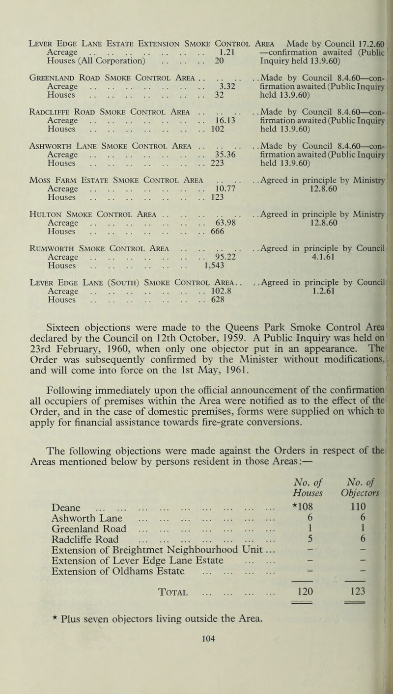 Lever Edge Lane Estate Extension Smoke Control Area Made by Council 17.2.60 Acreage 1.21 —confirmation awaited (Public Houses (All Corporation) 20 Inquiry held 13.9.60) Greenland Road Smoke Control Area Acreage Houses Made by Council 8.4.60—con- 3.32 firmation awaited (Public Inquiry 32 held 13.9.60) Radcliffe Road Smoke Control Area .. Acreage Houses Ashworth Lane Smoke Control Area .. Acreage Houses Moss Farm Estate Smoke Control Area Acreage Houses Made by Council 8.4.60—con- 16.13 firmation awaited (Public Inquiry 102 held 13.9.60) ..Made by Council 8.4.60—con- 35.36 firmation awaited (Public Inquiry 223 held 13.9.60) Agreed in principle by Ministry 10.77 12.8.60 123 Hulton Smoke Control Area Agreed in principle by Ministry- Acreage 63.98 12.8.60 Houses 666 Rumworth Smoke Control Area Agreed in principle by Council Acreage 95.22 4.1.61 Houses 1,543 Lever Edge Lane (South) Smoke Control Area.. ..Agreed in principle by Council Acreage 102.8 1.2.61 Houses 628 Sixteen objections were made to the Queens Park Smoke Control Area declared by the Council on 12th October, 1959. A Public Inquiry was held on 23rd February, 1960, when only one objector put in an appearance. The Order was subsequently confirmed by the Minister without modifications, and will come into force on the 1st May, 1961. Following immediately upon the official announcement of the confirmation all occupiers of premises within the Area were notified as to the effect of the Order, and in the case of domestic premises, forms were supplied on which to apply for financial assistance towards fire-grate conversions. The following objections were made against the Orders in respect of the Areas mentioned below by persons resident in those Areas:— No. of Houses No. of Objectors Deane *108 110 Ashworth Lane 6 6 Greenland Road 1 1 Radcliffe Road 5 6 Extension of Breightmet Neighbourhood Unit... - - Extension of Lever Edge Lane Estate - - Extension of Oldhams Estate - — Total 120 123 * Plus seven objectors living outside the Area.