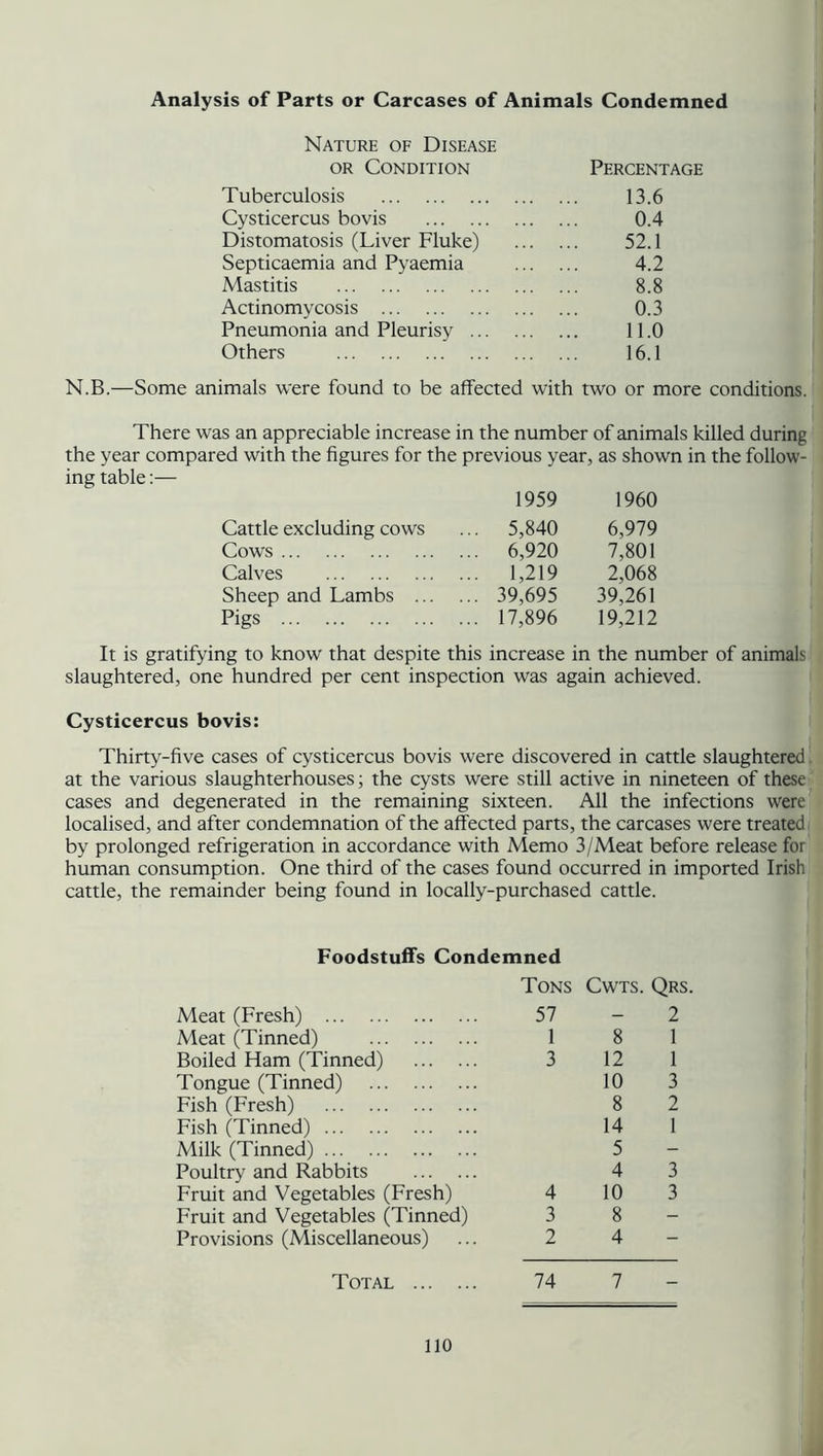 Analysis of Parts or Carcases of Animals Condemned Nature of Disease or Condition Percentage Tuberculosis 13.6 Cysticercus bovis 0.4 Distomatosis (Liver Fluke) 52.1 Septicaemia and Pyaemia 4.2 Mastitis 8.8 Actinomycosis 0.3 Pneumonia and Pleurisy .. 11.0 Others 16.1 N.B.—Some animals were found to be affected with two or more conditions. There was an appreciable increase in the number of animals killed during the year compared with the figures for the previous year, as shown in the follow- ing table:— 1959 1960 Cattle excluding cows 5,840 6,979 Cows 6,920 7,801 Calves 1,219 2,068 Sheep and Lambs 39,695 39,261 Pigs 17,896 19,212 It is gratifying to know that despite this increase in the number of animals slaughtered, one hundred per cent inspection was again achieved. Cysticercus bovis: Thirty-five cases of cysticercus bovis were discovered in cattle slaughtered at the various slaughterhouses; the cysts were still active in nineteen of these cases and degenerated in the remaining sixteen. All the infections were localised, and after condemnation of the affected parts, the carcases were treated by prolonged refrigeration in accordance with Memo 3/Meat before release for human consumption. One third of the cases found occurred in imported Irish cattle, the remainder being found in locally-purchased cattle. Foodstuffs Condemned Tons Cwts. Qrs. Meat (Fresh) 57 - 2 Meat (Tinned) 1 8 1 Boiled Ham (Tinned) 3 12 1 Tongue (Tinned) 10 3 Fish (Fresh) 8 2 Fish (Tinned) 14 1 Milk (Tinned) 5 - Poultry and Rabbits 4 3 Fruit and Vegetables (Fresh) 4 10 3 Fruit and Vegetables (Tinned) 3 8 - Provisions (Miscellaneous) 2 4 — Total 74 7 - no