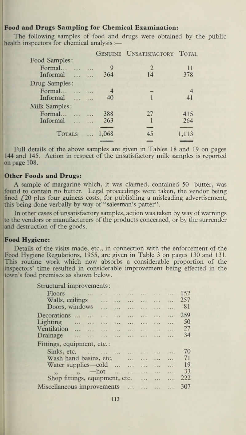 Food and Drugs Sampling for Chemical Examination: The following samples of food and drugs were obtained by the public health inspectors for chemical analysis:— Genuine Unsatisfactory Total Food Samples: Formal 9 2 11 Informal .. 364 14 378 Drug Samples: Formal 4 - 4 Informal 40 1 41 Milk Samples: Formal .. 388 27 415 Informal .. 263 1 264 Totals .. 1,068 45 1,113 Full details of the above samples are given in Tables 18 and 19 on pages 144 and 145. Action in respect of the unsatisfactory milk samples is reported on page 108. Other Foods and Drugs: A sample of margarine which, it was claimed, contained 50 butter, was ! found to contain no butter. Legal proceedings were taken, the vendor being fined £20 plus four guineas costs, for publishing a misleading advertisement, this being done verbally by way of “salesman’s patter”. In other cases of unsatisfactory samples, action was taken by way of warnings to the vendors or manufacturers of the products concerned, or by the surrender and destruction of the goods. Food Hygiene: Details of the visits made, etc., in connection with the enforcement of the (Food Hygiene Regulations, 1955, are given in Table 3 on pages 130 and 131. This routine work which now absorbs a considerable proportion of the inspectors’ time resulted in considerable improvement being effected in the Town’s food premises as shown below. Structural improvements: Floors 152 Walls, ceilings 257 Doors, windows 81 Decorations 259 Lighting 50 Ventilation 27 Drainage 34 Fittings, equipment, etc.: Sinks, etc 70 Wash hand basins, etc. 71 Water supplies—cold 19 9> 5> hot 33 Shop fittings, equipment, etc. 222 Miscellaneous improvements 307