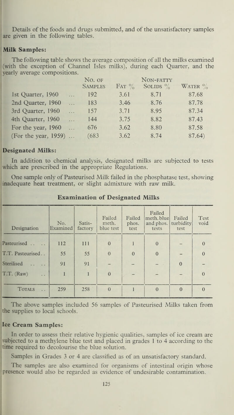 Details of the foods and drugs submitted, and of the unsatisfactory samples are given in the following tables. Milk Samples: The following table shows the average composition of all the milks examined (with the exception of Channel Isles milks), during each Quarter, and the | yearly average compositions. No. OF Non-fatty Samples Fat % Solids % Water °/ 1st Quarter, 1960 192 3.61 8.71 87.68 2nd Quarter, 1960 183 3.46 8.76 87.78 3rd Quarter, 1960 157 3.71 8.95 87.34 4th Quarter, 1960 144 3.75 8.82 87.43 For the year, 1960 676 3.62 8.80 87.58 (For the year, 1959) ... (683 3.62 8.74 87.64) Designated Milks: In addition to chemical analysis, designated milks are subjected to tests which are prescribed in the appropriate Regulations. One sample only of Pasteurised Milk failed in the phosphatase test, showing inadequate heat treatment, or slight admixture with raw milk. Examination of Designated Milks Designation No. Examined Satis- factory Failed meth. blue test Failed phos. test Failed meth. blue and phos. tests Failed turbidity test Test void Pasteurised .. 112 111 0 1 0 - 0 T.T. Pasteurised. . 55 55 0 0 0 - 0 Sterilised 91 91 - - - 0 - T.T. (Raw) 1 1 0 - - - 0 Totals 259 258 0 1 0 0 0 The above samples included 56 samples of Pasteurised Milks taken from the supplies to local schools. Ice Cream Samples: In order to assess their relative hygienic qualities, samples of ice cream are subjected to a methylene blue test and placed in grades 1 to 4 according to the time required to decolourise the blue solution. Samples in Grades 3 or 4 are classified as of an unsatisfactory standard. The samples are also examined for organisms of intestinal origin whose presence would also be regarded as evidence of undesirable contamination.