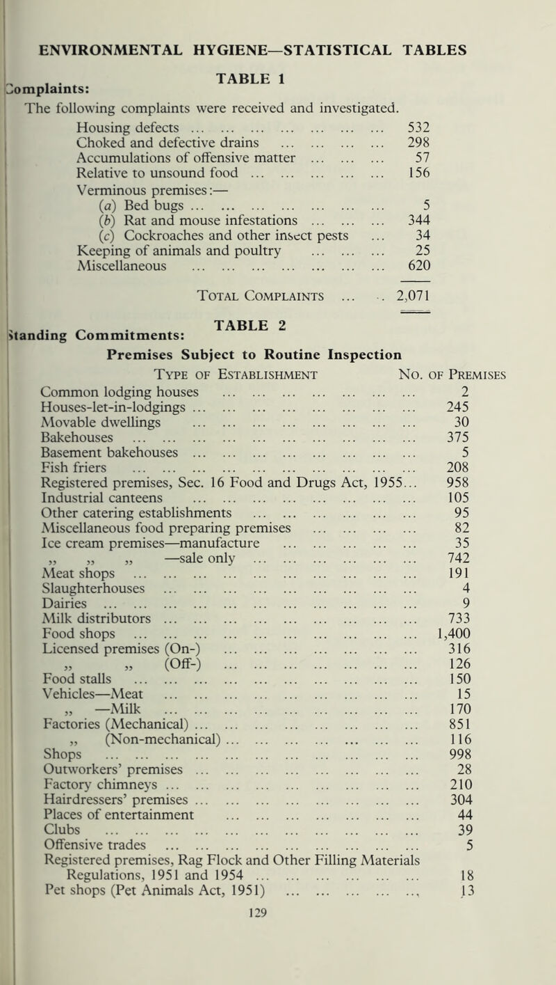 ENVIRONMENTAL HYGIENE—STATISTICAL TABLES , . TABLE 1 complaints: The following complaints were received and investigated. Housing defects ... 532 Choked and defective drains ... 298 Accumulations of offensive matter 57 Relative to unsound food 156 Verminous premises:— (a) Bed bugs 5 (b) Rat and mouse infestations ... 344 (c) Cockroaches and other insect pests 34 Keeping of animals and poultry 25 Miscellaneous ... 620 Total Complaints ... 2,071 TABLE 2 standing Commitments: Premises Subject to Routine Inspection Type of Establishment No. of Premises Common lodging houses 2 Houses-let-in-lodgings 245 Movable dwellings 30 Bakehouses 375 Basement bakehouses 5 Fish friers 208 Registered premises, Sec. 16 Food and Drugs Act, 1955... 958 Industrial canteens 105 Other catering establishments 95 Miscellaneous food preparing premises 82 Ice cream premises—manufacture 35 „ „ „ —sale only 742 Meat shops 191 Slaughterhouses 4 Dairies 9 Milk distributors 733 Food shops 1,400 Licensed premises (On-) 316 „ „ (Off-) 126 Food stalls 150 Vehicles—Meat 15 „ —Milk 170 Factories (Mechanical) 851 „ (Non-mechanical) 116 Shops 998 Outworkers’ premises 28 Factory chimneys Hairdressers’ premises 210 304 Places of entertainment 44 Clubs 39 Offensive trades 5 Registered premises, Rag Flock and Other Filling Materials Regulations, 1951 and 1954 18 Pet shops (Pet Animals Act, 1951) , 13