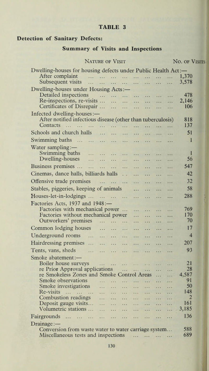 Detection of Sanitary Defects: Summary of Visits and Inspections Nature of Visit No. of Visits Dwelling-houses for housing defects under Public Health Act:— After complaint 1,370 Subsequent visits 3,578 Dwelling-houses under Housing Acts:— Detailed inspections 478 Re-inspections, re-visits 2,146 Certificates of Disrepair 106 Infected dwelling-houses:— After notified infectious disease (other than tuberculosis) 818 Contacts 137 Schools and church halls 51 Swimming baths 1 Water sampling:— Swimming baths 1 Dwelling-houses 56 Business premises 547 Cinemas, dance halls, billiards halls 42 Offensive trade premises 32 Stables, piggeries, keeping of animals 58 Houses-let-in-lodgings 288 Factories Acts, 1937 and 1948:— Factories with mechanical power 769 Factories without mechanical power 170 Outworkers’ premises 70 Common lodging houses 17 Underground rooms 4 Hairdressing premises 207 Tents, vans, sheds 93 Smoke abatement:— Boiler house surveys 21 re Prior Approval applications 28 re Smokeless Zones and Smoke Control Areas 4,587 Smoke observations 91 Smoke investigations 50 Re-visits 148 Combustion readings 2 Deposit gauge visits 161 Volumetric stations 3,185 Fairgrounds 136 Drainage:— Conversion from waste water to water carriage system... 588 Miscellaneous tests and inspections 689