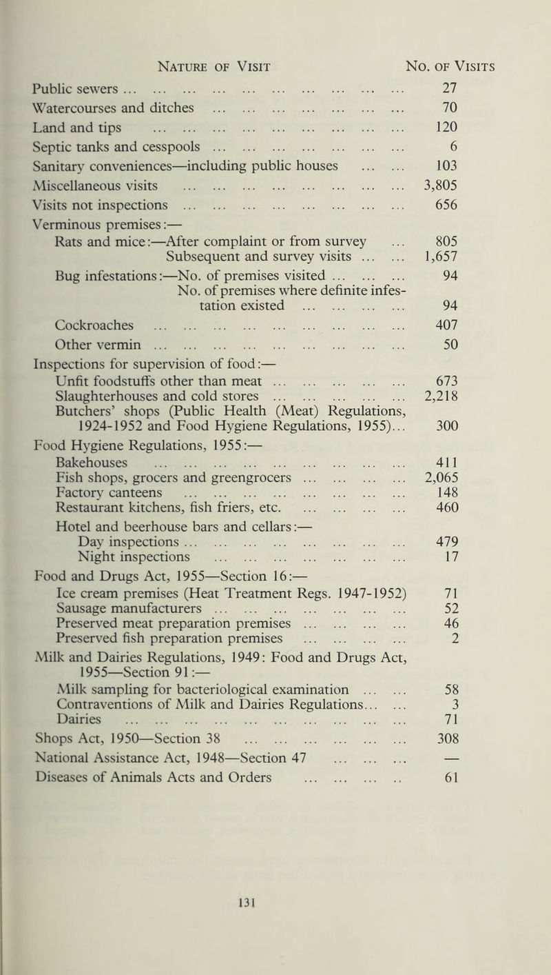Nature of Visit No. of Visits Public sewers 27 Watercourses and ditches 70 Land and tips 120 Septic tanks and cesspools 6 Sanitary conveniences—including public houses 103 Miscellaneous visits 3,805 Visits not inspections 656 Verminous premises:— Rats and mice:—After complaint or from survey ... 805 Subsequent and survey visits 1,657 Bug infestations:—No. of premises visited 94 No. of premises where definite infes- tation existed 94 Cockroaches 407 Other vermin 50 Inspections for supervision of food:— Unfit foodstuffs other than meat 673 Slaughterhouses and cold stores 2,218 Butchers’ shops (Public Health (Meat) Regulations, 1924-1952 and Food Hygiene Regulations, 1955)... 300 Food Hygiene Regulations, 1955:— Bakehouses 411 Fish shops, grocers and greengrocers 2,065 Factory canteens 148 Restaurant kitchens, fish friers, etc 460 Hotel and beerhouse bars and cellars:— Day inspections 479 Night inspections 17 Food and Drugs Act, 1955—Section 16:— Ice cream premises (Heat Treatment Regs. 1947-1952) 71 Sausage manufacturers 52 Preserved meat preparation premises 46 Preserved fish preparation premises 2 Milk and Dairies Regulations, 1949: Food and Drugs Act, 1955—Section 91:— Milk sampling for bacteriological examination 58 Contraventions of Milk and Dairies Regulations 3 Dairies 71 Shops Act, 1950—Section 38 308 National Assistance Act, 1948—Section 47 — Diseases of Animals Acts and Orders 61