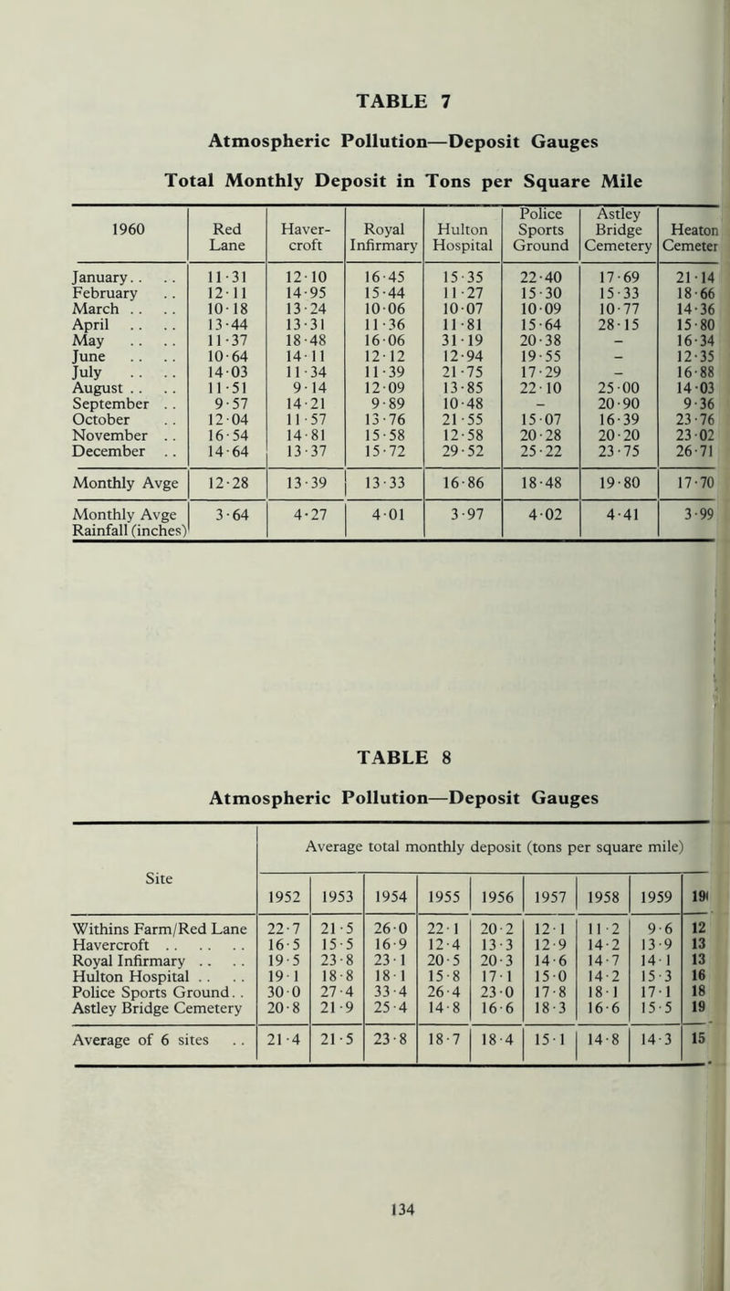 Atmospheric Pollution—Deposit Gauges Total Monthly Deposit in Tons per Square Mile 1960 Red Lane Haver- croft Royal Infirmary Hulton Hospital Police Sports Ground Astley Bridge Cemetery Heaton Cemeter January. . 11 31 12 10 16 45 15 35 22 40 17 69 21-14 February 12 11 14 95 15 44 11 27 15 30 15 33 18-66 March . . 10 18 13 24 10 06 10 07 10 09 10 77 14-36 April 13 44 13 31 11 36 11 81 15 64 28 15 15-80 May 11 37 18 48 16 06 31 19 20 38 16-34 June .. .. 10 64 14 11 12 12 12 94 19 55 12-35 July .. .. 14 03 11 34 11 39 21 75 17 29 16-88 August .. 11 51 9 14 12 09 13 85 22 10 25 00 14-03 September 9 57 14 21 9 89 10 48 20 90 9-36 October 12 04 11 57 13 76 21 55 15 07 16 39 23-76 November .. 16 54 14 81 15 58 12 58 20 28 20 20 23-02 December .. 14 64 13 37 15 72 29 52 25 22 23 75 26-71 Monthly Avge 12 28 13 39 13 33 16 86 18 48 19 80 17-70 Monthly Avge Rainfall (inches) 3 64 4 27 4 01 3 97 402 4 41 3-99 '1 TABLE 8 Atmospheric Pollution—Deposit Gauges Average total monthly deposit (tons per square mile) Site 1952 1953 1954 1955 1956 1957 1958 1959 191 Withins Farm/Red Lane 22 7 21 5 26 0 22 1 20 2 12 1 11 2 9 6 12 Havercroft 16 5 15 5 16 9 12 4 13 3 12 9 14 2 13 9 13 Royal Infirmary .. 19 5 23 8 23 1 20 5 20 3 14 6 14 7 14 1 13 Hulton Hospital . . 19 1 18 8 18 1 15 8 17 1 15 0 14 2 15 3 16 Police Sports Ground. . 30 0 27 4 33 4 26 4 23 0 17 8 18 1 17 1 18 Astley Bridge Cemetery 20 8 21 9 25 4 14 8 16 6 18 3 16 6 15 5 19 Average of 6 sites 21 4 21 5 23 8 18 7 18 4 15 1 14 8 14 3 15