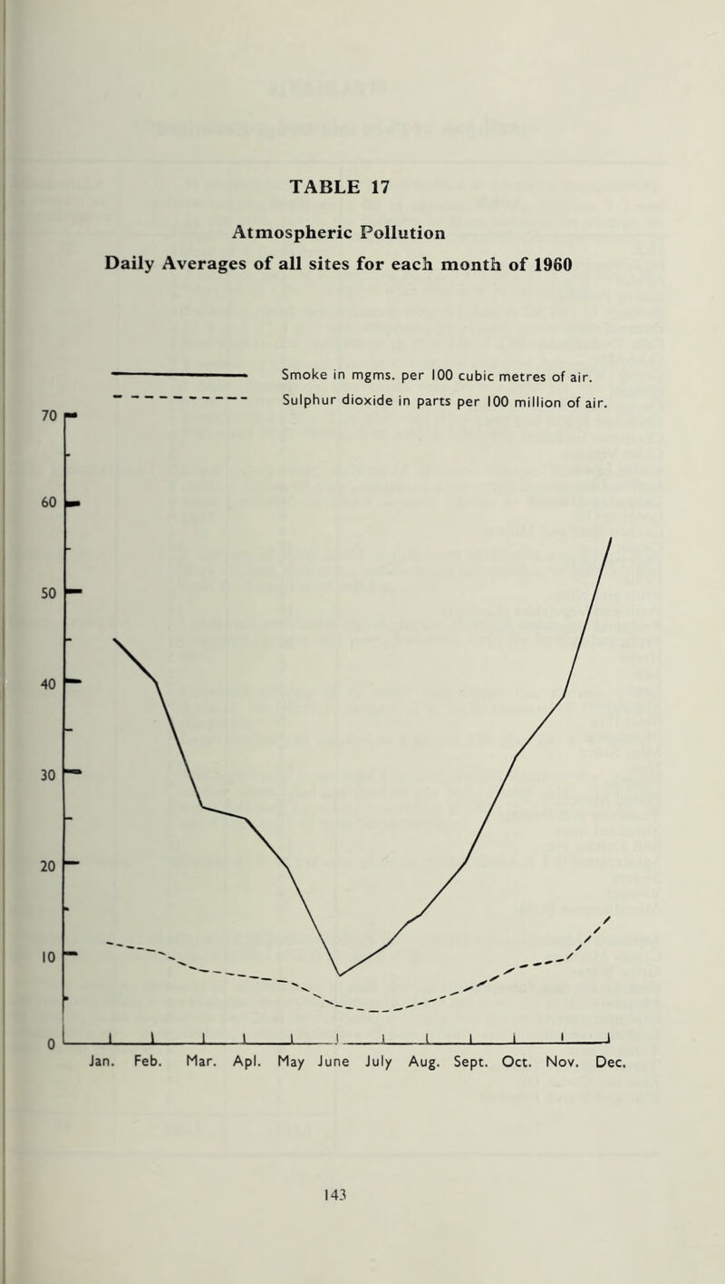 Atmospheric Pollution Daily Averages of all sites for each month of 1960 70 60 50 40 30 20 10 0 Smoke in mgms. per 100 cubic metres of air. Sulphur dioxide in parts per 100 million of air. Jan. Feb. Mar. Apl. May June July Aug. Sept. Oct. Nov. Dec.
