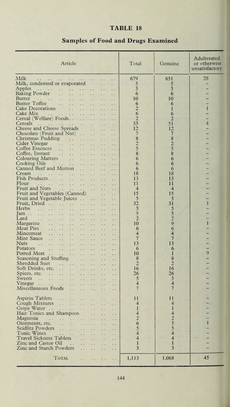 Samples of Food and Drugs Examined Adulterated Article Total Genuine or otherwise unsatisfactory Milk 679 651 28 Milk, condensed or evaporated 5 5 - Apples 3 3 - Baking Powder 6 6 - Butter 10 10 - Butter Toffee 6 6 - Cake Decorations 2 1 1 Cake Mix 6 6 - Cereal (Welfare) Foods 2 2 - Cereals 55 51 4 Cheese and Cheese Spreads 12 12 - Chocolate (Fruit and Nut) 7 7 - Christmas Pudding 8 8 - Cider Vinegar 2 2 - Coffee Essences 5 5 - Coffee, Instant 8 8 - Colouring Matters 6 6 - Cooking Oils 6 6 - Canned Beef and Mutton 6 6 - Cream 18 18 - Fish Products 13 13 - Flour 11 11 - Fruit and Nuts 4 4 - Fruit and Vegetables (Canned) 15 15 - Fruit and Vegetable Juices 5 5 - Fruit, Dried 32 31 1 Herbs 5 5 - Jam 5 5 - Lard 2 2 - Margarine 10 9 1 Meat Pies 6 6 - Mincemeat 4 4 - Mint Sauce 7 7 - Nuts 13 13 - Potatoes 6 6 - Potted Meat 10 1 9 Seasoning and Stuffing 8 8 - Shredded Suet 2 2 - Soft Drinks, etc 16 16 - Spices, etc 26 26 - Sweets 5 5 - Vinegar 4 4 - Miscellaneous Foods 7 7 - Aspirin Tablets 11 11 - Cough Mixtures 4 4 - Gripe Water 1 1 - Hair Tonics and Shampoos 4 4 - Magnesia 2 2 Ointments, etc 6 5 1 Seidlitz Powders 5 5 - Tonic Wines 4 4 - Travel Sickness Tablets 4 4 - Zinc and Castor Oil 1 1 - Zinc and Starch Powders 3 3 - Total 1,113 1,068 45