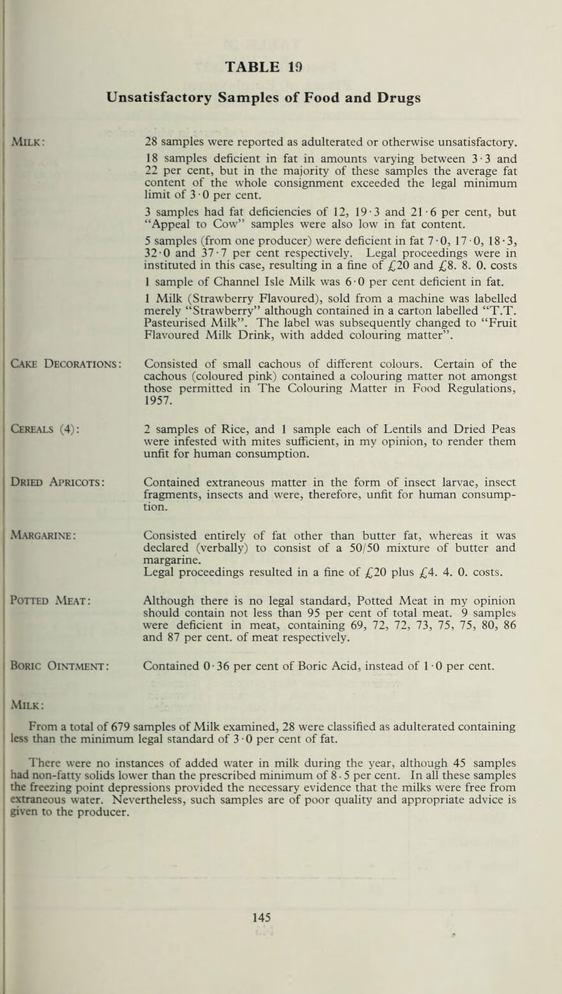 Unsatisfactory Samples of Food and Drugs Milk : 28 samples were reported as adulterated or otherwise unsatisfactory. 18 samples deficient in fat in amounts varying between 3 ■ 3 and 22 per cent, but in the majority of these samples the average fat content of the whole consignment exceeded the legal minimum limit of 3 • 0 per cent. 3 samples had fat deficiencies of 12, 19-3 and 21-6 per cent, but “Appeal to Cow” samples were also low in fat content. 5 samples (from one producer) were deficient in fat 7 ■ 0, 17-0, 18-3, 32-0 and 37-7 per cent respectively. Legal proceedings were in instituted in this case, resulting in a fine of £20 and £8. 8. 0. costs 1 sample of Channel Isle Milk was 6 0 per cent deficient in fat. 1 Milk (Strawberry Flavoured), sold from a machine was labelled merely “Strawberry” although contained in a carton labelled “T.T. Pasteurised Milk”. The label was subsequently changed to “Fruit Flavoured Milk Drink, with added colouring matter”. Cake Decorations: Consisted of small cachous of different colours. Certain of the cachous (coloured pink) contained a colouring matter not amongst those permitted in The Colouring Matter in Food Regulations, 1957. Cereals (4): 2 samples of Rice, and 1 sample each of Lentils and Dried Peas were infested with mites sufficient, in my opinion, to render them unfit for human consumption. Dried Apricots: Contained extraneous matter in the form of insect larvae, insect fragments, insects and were, therefore, unfit for human consump- tion. Margarine: Consisted entirely of fat other than butter fat, whereas it was declared (verbally) to consist of a 50/50 mixture of butter and margarine. Legal proceedings resulted in a fine of £20 plus £4. 4. 0. costs. Potted Meat: Although there is no legal standard. Potted Meat in my opinion should contain not less than 95 per cent of total meat. 9 samples were deficient in meat, containing 69, 72, 72, 73, 75, 75, 80, 86 and 87 per cent, of meat respectively. Boric Ointment: Contained 0-36 per cent of Boric Acid, instead of 1 0 per cent. I Milk: From a total of 679 samples of Milk examined, 28 were classified as adulterated containing ! less than the minimum legal standard of 3 • 0 per cent of fat. There were no instances of added water in milk during the year, although 45 samples had non-fatty solids lower than the prescribed minimum of 8 • 5 per cent. In all these samples the freezing point depressions provided the necessary evidence that the milks were free from extraneous water. Nevertheless, such samples are of poor quality and appropriate advice is given to the producer.