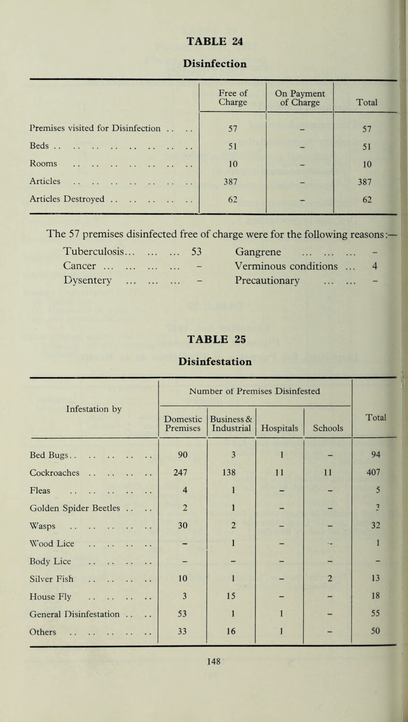 Disinfection Free of On Payment Charge of Charge Total Premises visited for Disinfection .. 57 57 Beds 51 - 51 Rooms 10 - 10 Articles 387 - 387 Articles Destroyed 62 - 62 The 57 premises disinfected free of charge were for the following reasons:— Tuberculosis ... 53 Gangrene - Cancer ... Verminous conditions ... 4 Dysentery ... Precautionary - TABLE 25 Disinfestation Infestation by Number of Premises Disinfested — Domestic Premises Business & Industrial Hospitals Schools Total Bed Bugs 90 3 1 - 94 Cockroaches 247 138 11 11 407 Fleas 4 1 - - 5 Golden Spider Beetles .. 2 1 - - 3 Wasps 30 2 - - 32 Wood Lice - 1 - - 1 Body Lice - - - - Silver Fish 10 1 - 2 13 House Fly 3 15 - - 18 General Disinfestation .. 53 1 1 - 55 Others 33 16 1 - 50