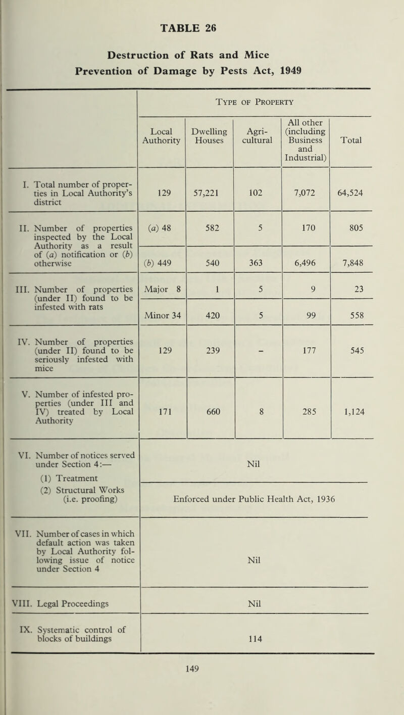 Destruction of Rats and Mice Prevention of Damage by Pests Act, 1949 Type of Property Local Authority Dwelling Houses Agri- cultural All other (including Business and Industrial) Total I. Total number of proper- ties in Local Authority’s district 129 57,221 102 7,072 64,524 II. Number of properties inspected by the Local Authority as a result of (a) notification or (b) otherwise (a) 48 582 5 170 805 (b) 449 540 363 6,496 7,848 III. Number of properties (under II) found to be infested with rats Major 8 1 5 9 23 Minor 34 420 5 99 558 IV. Number of properties (under II) found to be seriously infested with mice 129 239 - 177 545 V. Number of infested pro- perties (under III and IV) treated by Local Authority 171 660 8 285 1,124 VI. Number of notices served under Section 4:— (1) Treatment (2) Structural Works (i.e. proofing) Nil Enforced under Public Health Act, 1936 VII. Number of cases in which default action was taken by Local Authority fol- lowing issue of notice under Section 4 Nil VIII. Legal Proceedings Nil IX. Systematic control of blocks of buildings 114