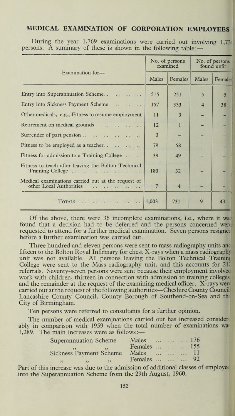 MEDICAL EXAMINATION OF CORPORATION EMPLOYEES During the year 1,769 examinations were carried out involving 1,73^ persons. A summary of these is shown in the following table:— Examination for— No. of persons examined No. of persons found unfit Males Females Males Female; Entry into Superannuation Scheme 515 251 5 5 Entry into Sickness Payment Scheme 157 333 4 38 Other medicals, e.g.. Fitness to resume employment 11 3 - - Retirement on medical grounds 12 1 - - Surrender of part pension 3 - - - Fitness to be employed as a teacher 79 58 - - Fitness for admission to a Training College . . 39 49 - - ! Fitness to teach after leaving the Bolton Technical Training College 180 32 - - Medical examinations carried out at the request of other Local Authorities 7 4 - - Totals 1,003 731 9 43 Of the above, there were 36 incomplete examinations, i.e., where it wa' found that a decision had to be deferred and the persons concerned wen requested to attend for a further medical examination. Seven persons resignec before a further examination was carried out. Three hundred and eleven persons were sent to mass radiography units anc fifteen to the Bolton Royal Infirmary for chest X-rays when a mass radiograph} unit was not available. All persons leaving the Bolton Technical Traininj College were sent to the Mass radiography unit, and this accounts for 21.' referrals. Seventy-seven persons were sent because their employment involvec work with children, thirteen in connection with admission to training colleges and the remainder at the request of the examining medical officer. X-rays wen carried out at the request of the following authorities—Cheshire County Council Lancashire County Council, County Borough of Southend-on-Sea and th< City of Birmingham. Ten persons were referred to consultants for a further opinion. The number of medical examinations carried out has increased consider ably in comparison with 1959 when the total number of examinations wa: 1,289. The main increases were as follows:— Superannuation Scheme Sickness Payment Scheme >5 >5 Males Females Males Females 176 155 11 92 Part of this increase was due to the admission of additional classes of employee into the Superannuation Scheme from the 29th August, 1960.