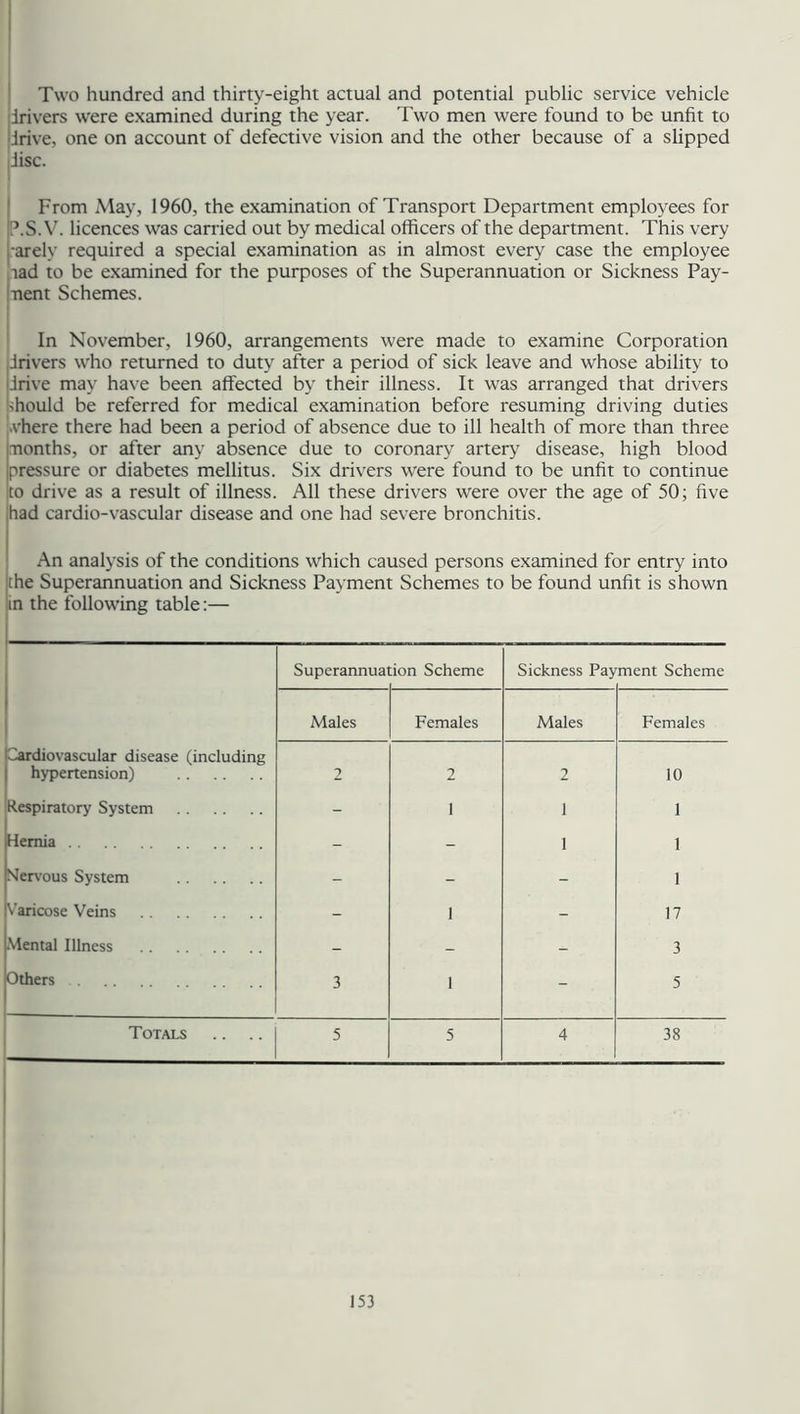 Two hundred and thirty-eight actual and potential public service vehicle drivers were examined during the year. Two men were found to be unfit to drive, one on account of defective vision and the other because of a slipped disc. From May, 1960, the examination of Transport Department employees for ?.S. V. licences was carried out by medical officers of the department. This very arely required a special examination as in almost every case the employee ,iad to be examined for the purposes of the Superannuation or Sickness Pay- nent Schemes. In November, 1960, arrangements were made to examine Corporation drivers who returned to duty after a period of sick leave and whose ability to drive may have been affected by their illness. It was arranged that drivers should be referred for medical examination before resuming driving duties vhere there had been a period of absence due to ill health of more than three nonths, or after any absence due to coronary artery disease, high blood pressure or diabetes mellitus. Six drivers were found to be unfit to continue to drive as a result of illness. All these drivers were over the age of 50; five had cardio-vascular disease and one had severe bronchitis. An analysis of the conditions which caused persons examined for entry into {the Superannuation and Sickness Payment Schemes to be found unfit is shown in the following table:—