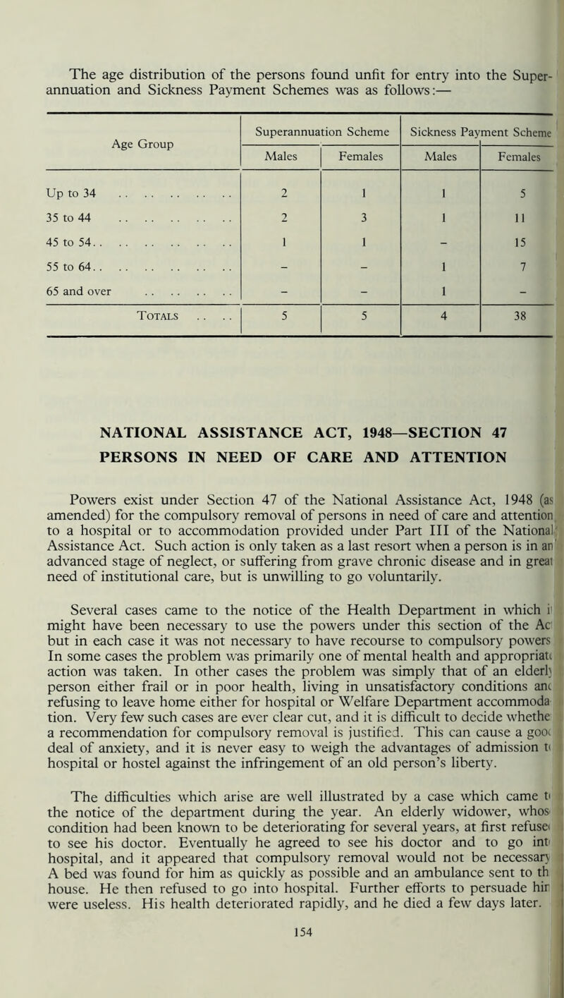 The age distribution of the persons found unfit for entry into the Super- annuation and Sickness Payment Schemes was as follows:— Age Group Superannuation Scheme Sickness Pay ment Scheme Males Females Males Females Up to 34 2 1 1 5 35 to 44 2 3 1 11 45 to 54 1 1 - 15 55 to 64 - - 1 7 65 and over - - 1 - Totals 5 5 4 38 NATIONAL ASSISTANCE ACT, 1948—SECTION 47 PERSONS IN NEED OF CARE AND ATTENTION Powers exist under Section 47 of the National Assistance Act, 1948 (as amended) for the compulsory removal of persons in need of care and attention to a hospital or to accommodation provided under Part III of the National Assistance Act. Such action is only taken as a last resort when a person is in an' advanced stage of neglect, or suffering from grave chronic disease and in great need of institutional care, but is unwilling to go voluntarily. Several cases came to the notice of the Health Department in which i1 might have been necessary to use the powers under this section of the Ac but in each case it was not necessary to have recourse to compulsory powers In some cases the problem was primarily one of mental health and appropriate action was taken. In other cases the problem was simply that of an elderh person either frail or in poor health, living in unsatisfactory conditions anc refusing to leave home either for hospital or Welfare Department accommoda tion. Very few such cases are ever clear cut, and it is difficult to decide whethe a recommendation for compulsory removal is justified. This can cause a gooc | deal of anxiety, and it is never easy to weigh the advantages of admission t( hospital or hostel against the infringement of an old person’s liberty. The difficulties which arise are well illustrated by a case which came ti the notice of the department during the year. An elderly widower, whos condition had been known to be deteriorating for several years, at first refuse to see his doctor. Eventually he agreed to see his doctor and to go int hospital, and it appeared that compulsory removal would not be necessan A bed was found for him as quickly as possible and an ambulance sent to th house. He then refused to go into hospital. Further efforts to persuade hir were useless. His health deteriorated rapidly, and he died a few days later.