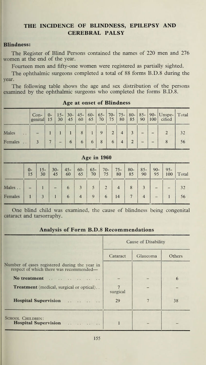 THE INCIDENCE OF BLINDNESS, EPILEPSY AND CEREBRAL PALSY Blindness: The Register of Blind Persons contained the names of 220 men and 276 women at the end of the year. Fourteen men and fifty-one women were registered as partially sighted. The ophthalmic surgeons completed a total of 88 forms B.D.8 during the year. The following table shows the age and sex distribution of the persons examined by the ophthalmic surgeons who completed the forms B.D.8. Age at onset of Blindness Con- 0- 15- 30- 45- 60- 65- 70- 75- 80- 85- 90- Unspe- Total genital 15 30 45 60 65 70 75 80 85 90 100 cified Males - 1 1 1 8 1 9 2 4 3 - - 2 32 Females .. 3 7 - 6 6 6 8 6 4 2 - - 8 56 Age in 1960 0- 15- 30- 45- 60- 65- 70- 75- 80- 85- 90- 95- 15 30 45 60 65 70 75 80 85 90 95 100 Total Males .. - 1 - 6 3 5 2 4 8 3 - - 32 Females 1 3 1 6 4 9 6 14 7 4 - 1 56 One blind child was examined, the cause of blindness being congenital cataract and tarsorraphy. Analysis of Form B.D.8 Recommendations Cause of Disability Cataract Glaucoma Others Number of cases registered during the year in respect of which there was recommended— No treatment - 6 Treatment (medical, surgical or optical). . 7 surgical - - Hospital Supervision 29 7 38 I School Children: Hospital Supervision 1 - -