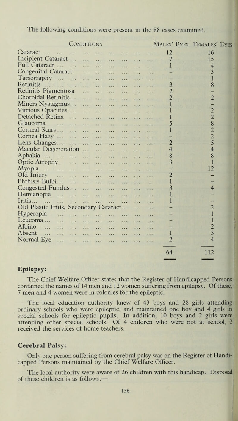 The following conditions were present in the 88 cases examined. Conditions Cataract Incipient Cataract Full Cataract Congenital Cataract Tarsorraphy Retinitis Retinitis Pigmentosa Choroidal Retinitis Miners Nystagmus Vitrious Opacities Detached Retina Glaucoma Corneal Scars Cornea Hazy Lens Changes Macular Degeneration Aphakia Optic Atrophy Myopia Old Injury Phthisis Bulbi Congested Fundus Hemianopia Iritis Old Plastic Iritis, Secondary Cataract Hyperopia Leucoma Albino Absent Normal Eye Epilepsy: Males’ Eyes Females’ Eyes 12 7 1 3 2 2 1 1 1 5 1 2 4 8 3 2 1 3 1 1 16 15 4 3 1 8 2 2 2 8 2 2 5 4 8 1 12 4 2 1 1 2 3 4 112 The Chief Welfare Officer states that the Register of Handicapped Persons contained the names of 14 men and 12 women suffering from epilepsy. Of these, 7 men and 4 women were in colonies for the epileptic. The local education authority knew of 43 boys and 28 girls attending ordinary schools who were epileptic, and maintained one boy and 4 girls in special schools for epileptic pupils. In addition, 10 boys and 2 girls were attending other special schools. Of 4 children who were not at school, 2 received the services of home teachers. Cerebral Palsy: Only one person suffering from cerebral palsy was on the Register of Handi- capped Persons maintained by the Chief Welfare Officer. The local authority were aware of 26 children with this handicap. Disposal of these children is as follows:—