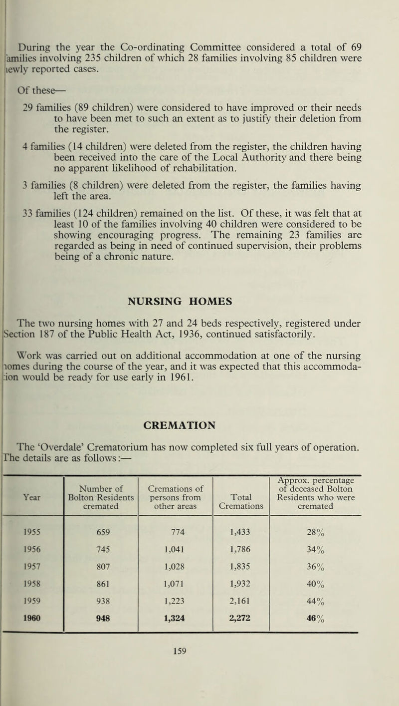 During the year the Co-ordinating Committee considered a total of 69 amilies involving 235 children of which 28 families involving 85 children were lewly reported cases. Of these— 29 families (89 children) were considered to have improved or their needs to have been met to such an extent as to justify their deletion from the register. 4 families (14 children) were deleted from the register, the children having been received into the care of the Local Authority and there being no apparent likelihood of rehabilitation. 3 families (8 children) were deleted from the register, the families having left the area. 33 families (124 children) remained on the list. Of these, it was felt that at least 10 of the families involving 40 children were considered to be showing encouraging progress. The remaining 23 families are regarded as being in need of continued supervision, their problems being of a chronic nature. NURSING HOMES The two nursing homes with 27 and 24 beds respectively, registered under Section 187 of the Public Health Act, 1936, continued satisfactorily. Work was carried out on additional accommodation at one of the nursing tomes during the course of the year, and it was expected that this accommoda- :ion would be ready for use early in 1961. CREMATION The ‘Overdale’ Crematorium has now completed six full years of operation. The details are as follows:— Year Number of Bolton Residents cremated Cremations of persons from other areas Total Cremations Approx, percentage of deceased Bolton Residents who were cremated 1955 659 774 1,433 28% 1956 745 1,041 1,786 34% 1957 807 1,028 1,835 36% 1958 861 1,071 1,932 40% 1959 938 1,223 2,161 44% 1960 948 1,324 2,272 46%