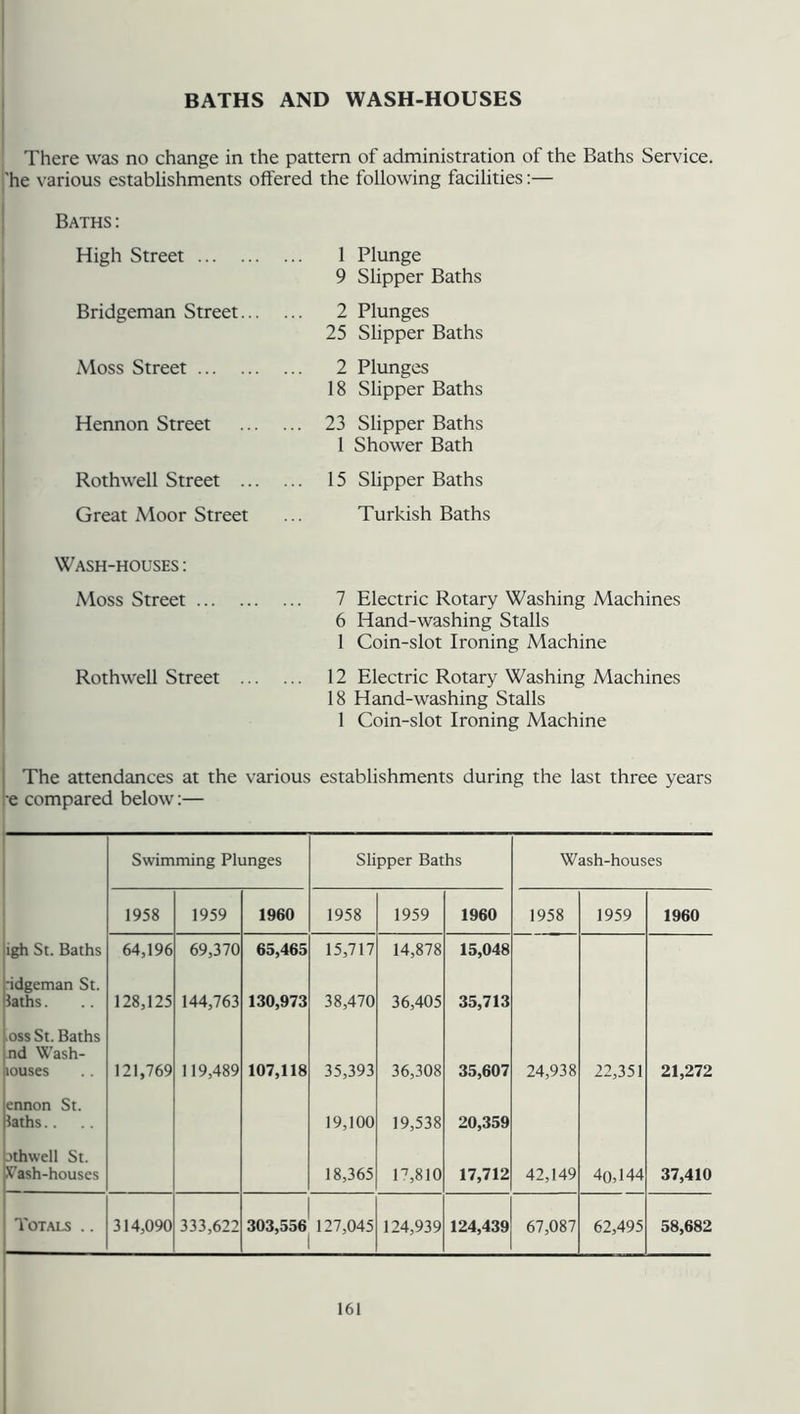 BATHS AND WASH-HOUSES There was no change in the pattern of administration of the Baths Service, 'he various establishments offered the following facilities:— Baths: High Street 1 Plunge 9 Slipper Baths Bridgeman Street 2 Plunges 25 Slipper Baths Moss Street 2 Plunges 18 Slipper Baths Hennon Street 23 Slipper Baths 1 Shower Bath Rothwell Street 15 Slipper Baths Great Moor Street ... Turkish Baths Wash-houses : Moss Street 7 Electric Rotary Washing Machines 6 Hand-washing Stalls 1 Coin-slot Ironing Machine Rothwell Street 12 Electric Rotary Washing Machines 18 Hand-washing Stalls 1 Coin-slot Ironing Machine The attendances at the various establishments during the last three years e compared below:— Swimming Plunges Slipper Baths Wash-houses 1958 1959 1960 1958 1959 1960 1958 1959 1960 igh St. Baths 64,196 69,370 65,465 15,717 14,878 15,048 -idgeman St. laths. 128,125 144,763 130,973 38,470 36,405 35,713 oss St. Baths nd Wash- louses 121,769 119,489 107,118 35,393 36,308 35,607 24,938 22,351 21,272 ennon St. laths.. 19,100 19,538 20,359 othwell St. ^ash-houses 18,365 17,810 17,712 42,149 4o,144 37,410 Totals .. 314,090 333,622 303,556 127,045 124,939 124,439 67,087 62,495 58,682