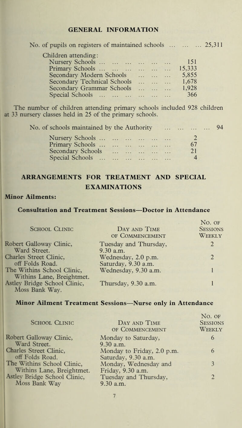 GENERAL INFORMATION No. of pupils on registers of maintained schools 25,311 Children attending: Nursery Schools 151 Primary Schools 15,333 Secondary Modern Schools 5,855 Secondary Technical Schools 1,678 Secondary Grammar Schools 1,928 Special Schools 366 The number of children attending primary schools included 928 children at 33 nursery classes held in 25 of the primary schools. No. of schools maintained by the Authority 94 Nursery Schools 2 Primary Schools 67 Secondary Schools 21 Special Schools 4 ARRANGEMENTS FOR TREATMENT AND SPECIAL EXAMINATIONS Minor Ailments: Consultation and Treatment Sessions—Doctor in Attendance No. OF School Clinic Day and Time of Commencement Sessions Weekly Robert Galloway Clinic, Ward Street. Tuesday and Thursday, 9.30 a.m. 2 Charles Street Clinic, off Folds Road. Wednesday, 2.0 p.m. Saturday, 9.30 a.m. 2 The Withins School Clinic, Withins Lane, Breightmet. Wednesday, 9.30 a.m. 1 Astley Bridge School Clinic, Moss Bank Way. Thursday, 9.30 a.m. 1 Minor Ailment Treatment Sessions—Nurse only in Attendance School Clinic Day and Time No. OF Sessions of Commencement Weekly Robert Galloway Clinic, Monday to Saturday, 6 Ward Street. 9.30 a.m. Charles Street Clinic, Monday to Friday, 2.0 p.m. 6 off Folds Road. Saturday, 9.30 a.m. The Withins School Clinic, Monday, Wednesday and 3 Withins Lane, Breightmet. Friday, 9.30 a.m. Astley Bridge School Clinic, Tuesday and Thursday, 2 Moss Bank Way 9.30 a.m.