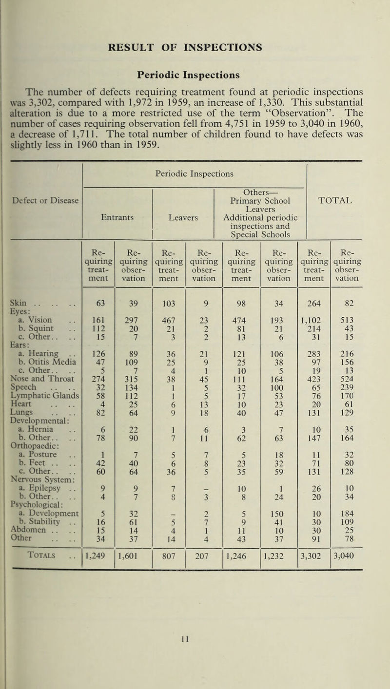RESULT OF INSPECTIONS Periodic Inspections The number of defects requiring treatment found at periodic inspections was 3,302, compared with 1,972 in 1959, an increase of 1,330. This substantial alteration is due to a more restricted use of the term “Observation”. The number of cases requiring observation fell from 4,751 in 1959 to 3,040 in 1960, a decrease of 1,711. The total number of children found to have defects was slightly less in 1960 than in 1959. Periodic Inspections Do feet or Disease Entrants Leavers Others— Primary School Leavers Additional periodic inspections and Special Schools TOTAL Re- Re- Re- Re- Re- Re- Re- Re- quiring quiring quiring quiring quiring quiring quiring quiring treat- obser- treat- obser- treat- obser- treat- obser- ment vation ment vation ment vation ment vation Skin 63 39 103 9 98 34 264 82 Eyes: a. Vision 161 297 467 23 474 193 1,102 513 b. Squint 112 20 21 2 81 21 214 43 c. Other.. 15 7 3 2 13 6 31 15 Ears: a. Hearing 126 89 36 21 121 106 283 216 b. Otitis Media 47 109 25 9 25 38 97 156 c. Other. . 5 7 4 1 10 5 19 13 Nose and Throat 274 315 38 45 111 164 423 524 Speech 32 134 1 5 32 100 65 239 Lymphatic Glands 58 112 1 5 17 53 76 170 Heart 4 25 6 13 10 23 20 61 Lungs 82 64 9 18 40 47 131 129 Developmental: a. Hernia 6 22 1 6 3 7 10 35 b. Other. . 78 90 7 11 62 63 147 164 Orthopaedic: a. Posture 1 7 5 7 5 18 11 32 b. Feet .. 42 40 6 8 23 32 71 80 c. Other. . 60 64 36 5 35 59 131 128 Nervous System: a. Epilepsy .. 9 9 7 — 10 1 26 10 b. Other. . 4 7 Q 3 8 24 20 34 Psychological: a. Development 5 32 — 2 5 150 10 184 b. Stability .. 16 61 5 7 9 41 30 109 Abdomen .. 15 14 4 1 11 10 30 25 Other 34 37 14 4 43 37 91 78 Totals 1,249 1,601 807 207 1,246 1,232 3,302 3,040