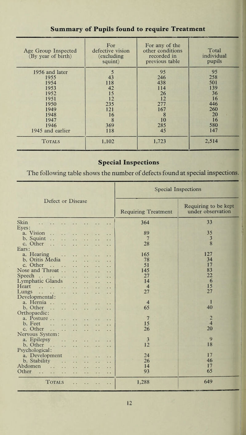 Summary of Pupils found to require Treatment Age Group Inspected (By year of birth) For defective vision (excluding squint) For any of the other conditions recorded in previous table Total individual pupils 1956 and later 5 95 95 1955 43 246 258 1954 118 438 501 1953 42 114 139 1952 15 26 36 1951 12 12 16 1950 235 277 446 1949 121 167 260 1948 16 8 20 1947 8 10 16 1946 369 285 580 1945 and earlier 118 45 147 Totals 1,102 1,723 2,514 Special Inspections The following table shows the number of defects found at special inspections. Defect or Disease Special Inspections Requiring Treatment Requiring to be kept under observation Skin 364 33 Eyes: a. Vision 89 35 b. Squint 7 3 c. Other 28 8 Ears: a. Hearing 165 127 b. Otitis Media 78 34 c. Other 51 17 Nose and Throat 145 83 Speech 27 22 Lymphatic Glands 14 6 Heart 4 15 Lungs 27 27 Developmental: a. Hernia 4 1 b. Other 65 40 Orthopaedic: a. Posture 7 2 b. Feet 15 4 c. Other 26 20 Nervous System: a. Epilepsy 3 9 b. Other 12 18 Psychological: a. Development 24 17 b. Stability 26 46 Abdomen 14 17 Other 93 65 Totals 1,288 649