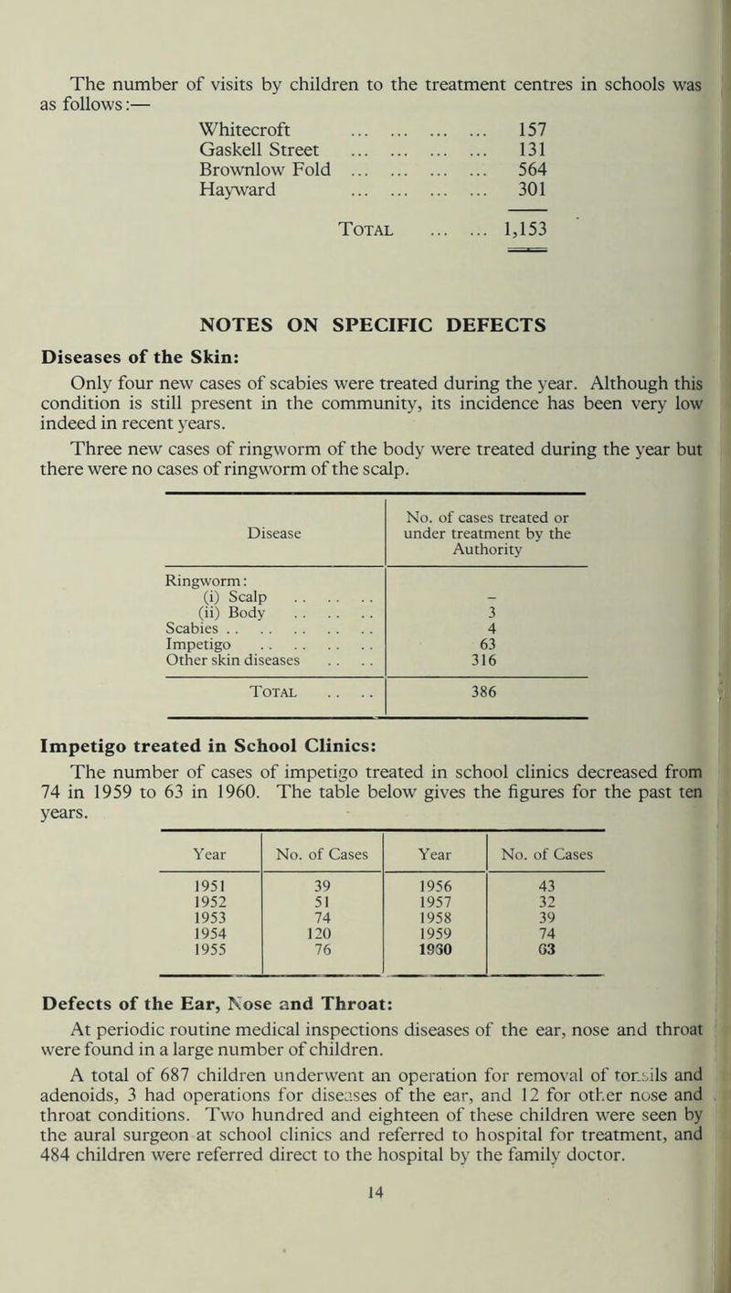 The number of visits by children to the treatment centres in schools was as follows:— Whitecroft ... 157 Gaskell Street ... 131 Brownlow Fold ... 564 Hayward ... 301 Total ... 1,153 NOTES ON SPECIFIC DEFECTS Diseases of the Skin: Only four new cases of scabies were treated during the year. Although this condition is still present in the community, its incidence has been very low indeed in recent years. Three new cases of ringworm of the body were treated during the year but there were no cases of ringworm of the scalp. Disease No. of cases treated or under treatment by the Authority Ringworm: (i) Scalp (ii) Body 3 Scabies 4 Impetigo 63 Other skin diseases 316 Total 386 Impetigo treated in School Clinics: The number of cases of impetigo treated in school clinics decreased from 74 in 1959 to 63 in 1960. The table below gives the figures for the past ten years. Year No. of Cases Year No. of Cases 1951 39 1956 43 1952 51 1957 32 1953 74 1958 39 1954 120 1959 74 1955 76 1930 03 Defects of the Ear, Nose and Throat: At periodic routine medical inspections diseases of the ear, nose and throat were found in a large number of children. A total of 687 children underwent an operation for removal of tonsils and adenoids, 3 had operations for diseases of the ear, and 12 for other nose and throat conditions. Two hundred and eighteen of these children were seen by the aural surgeon at school clinics and referred to hospital for treatment, and 484 children were referred direct to the hospital by the family doctor.